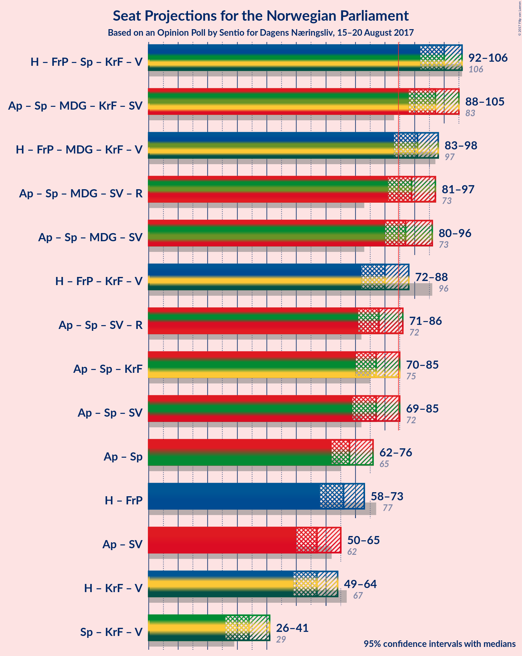 Graph with coalitions seats not yet produced