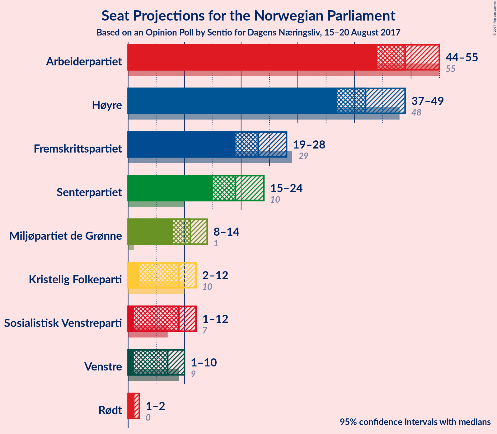 Graph with seats not yet produced