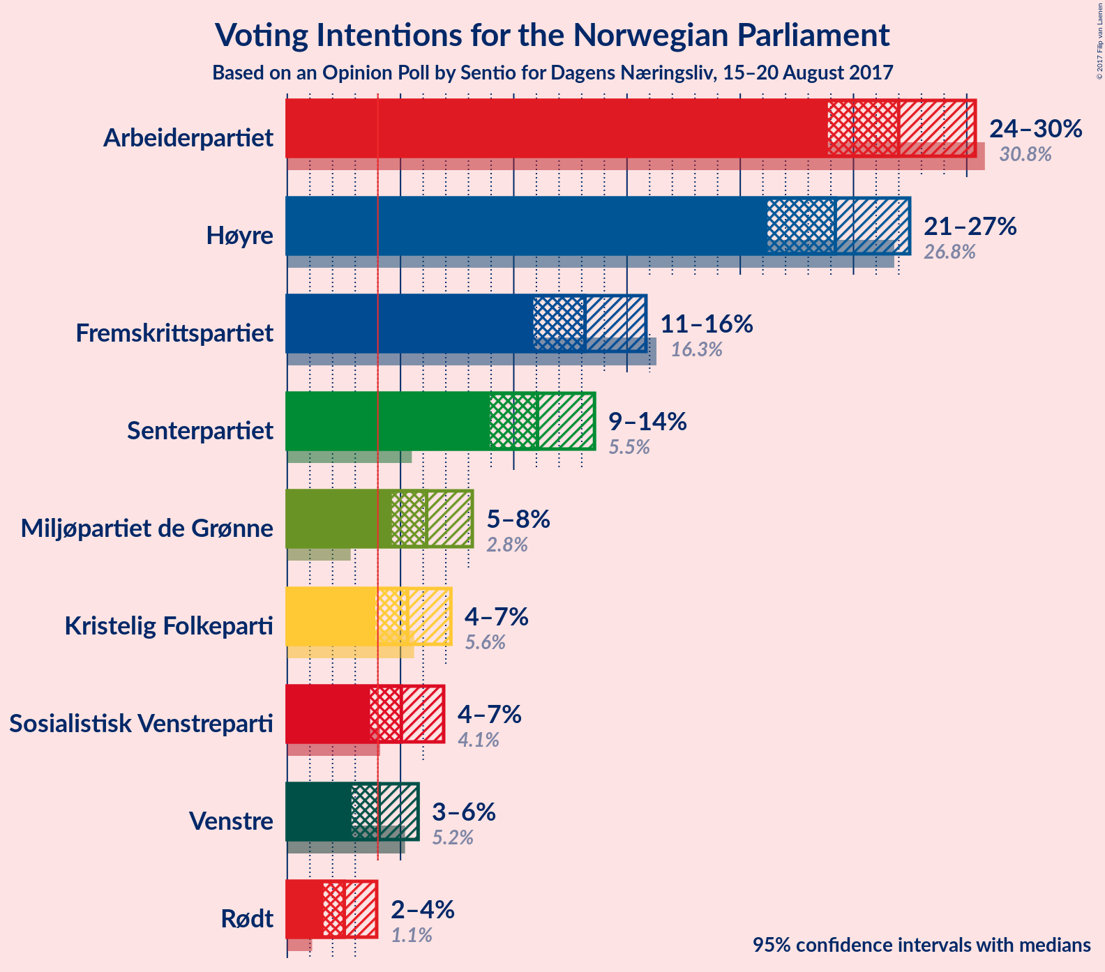 Graph with voting intentions not yet produced