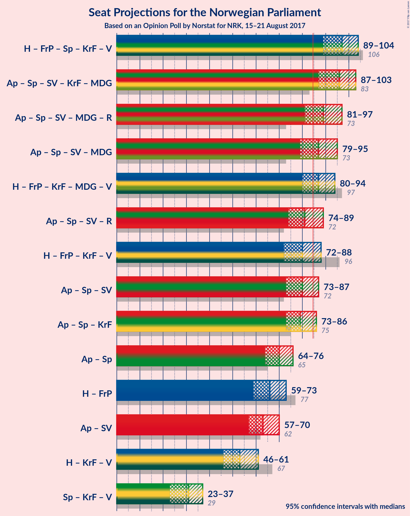 Graph with coalitions seats not yet produced