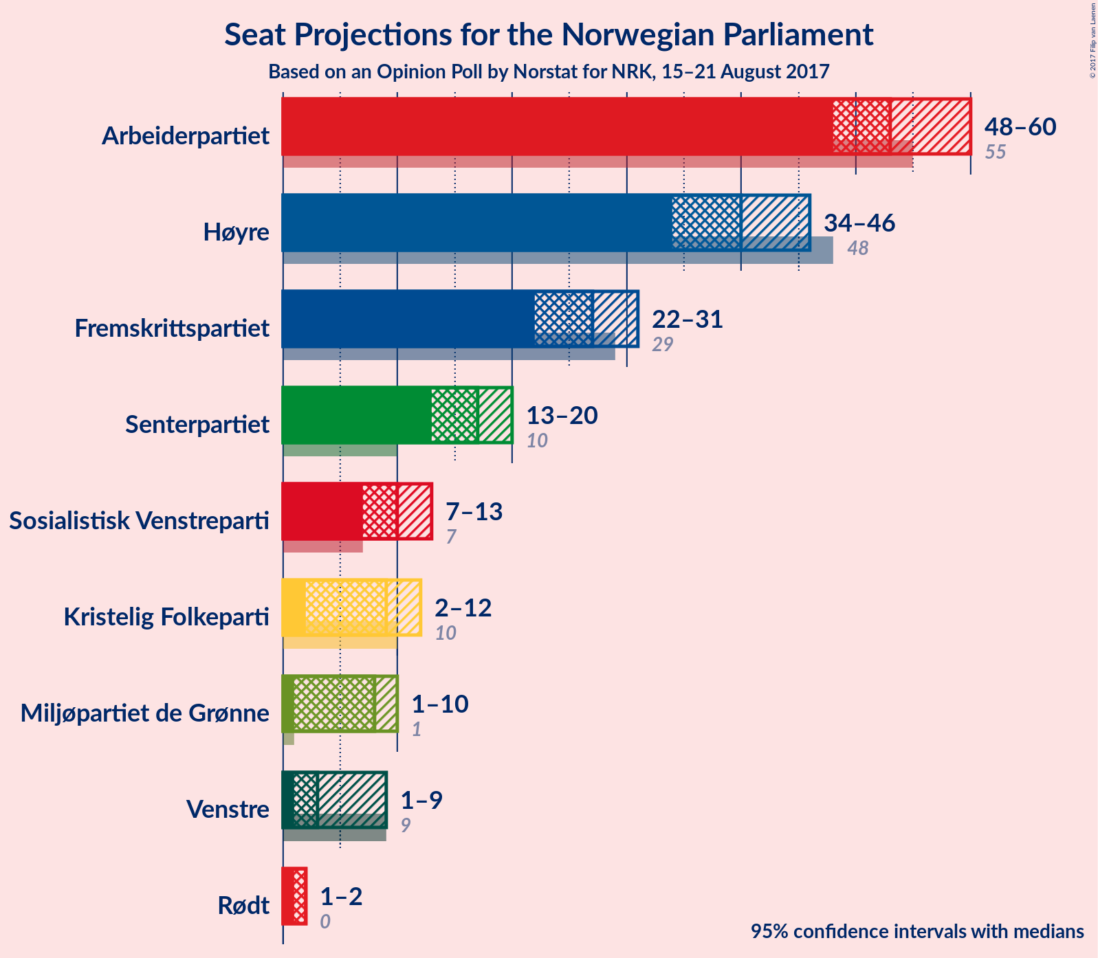 Graph with seats not yet produced