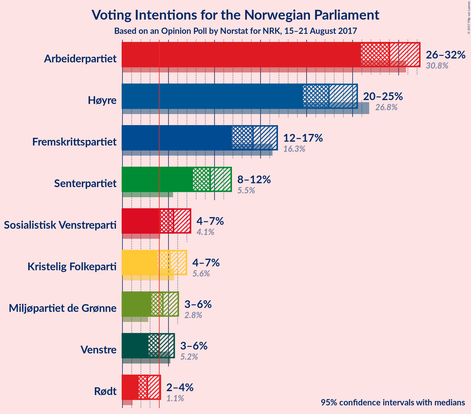 Graph with voting intentions not yet produced