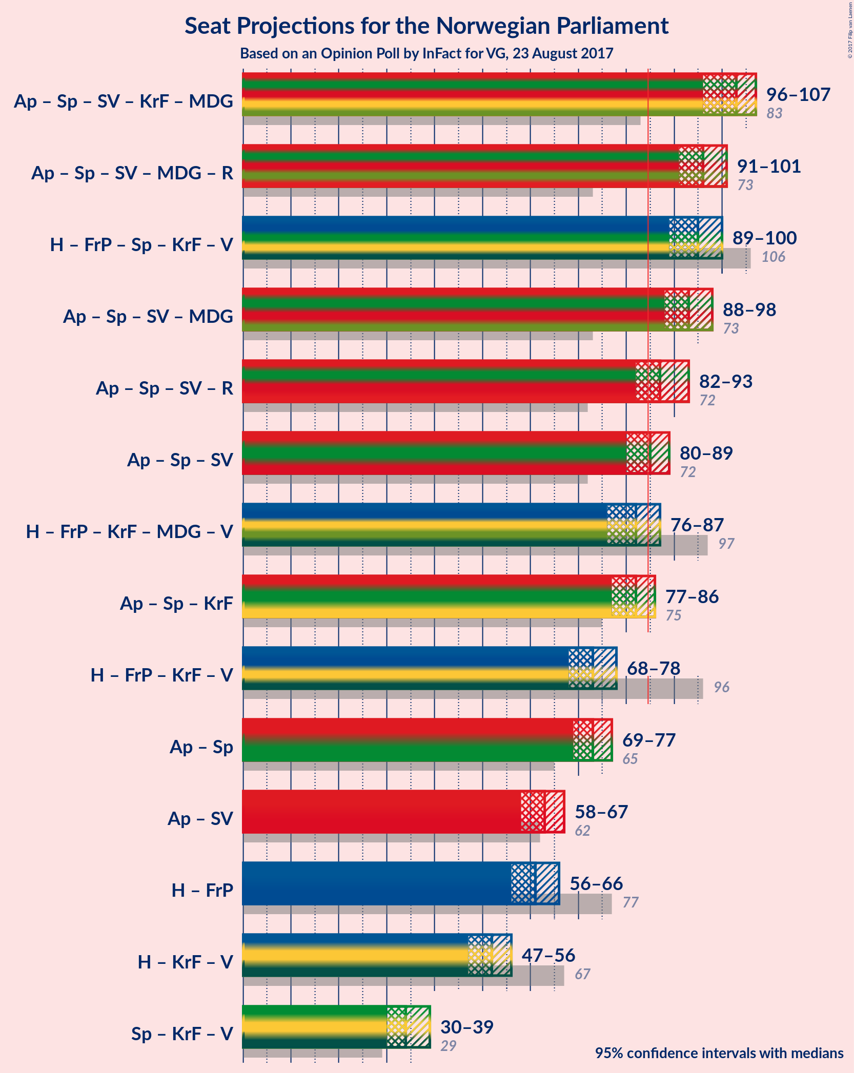 Graph with coalitions seats not yet produced