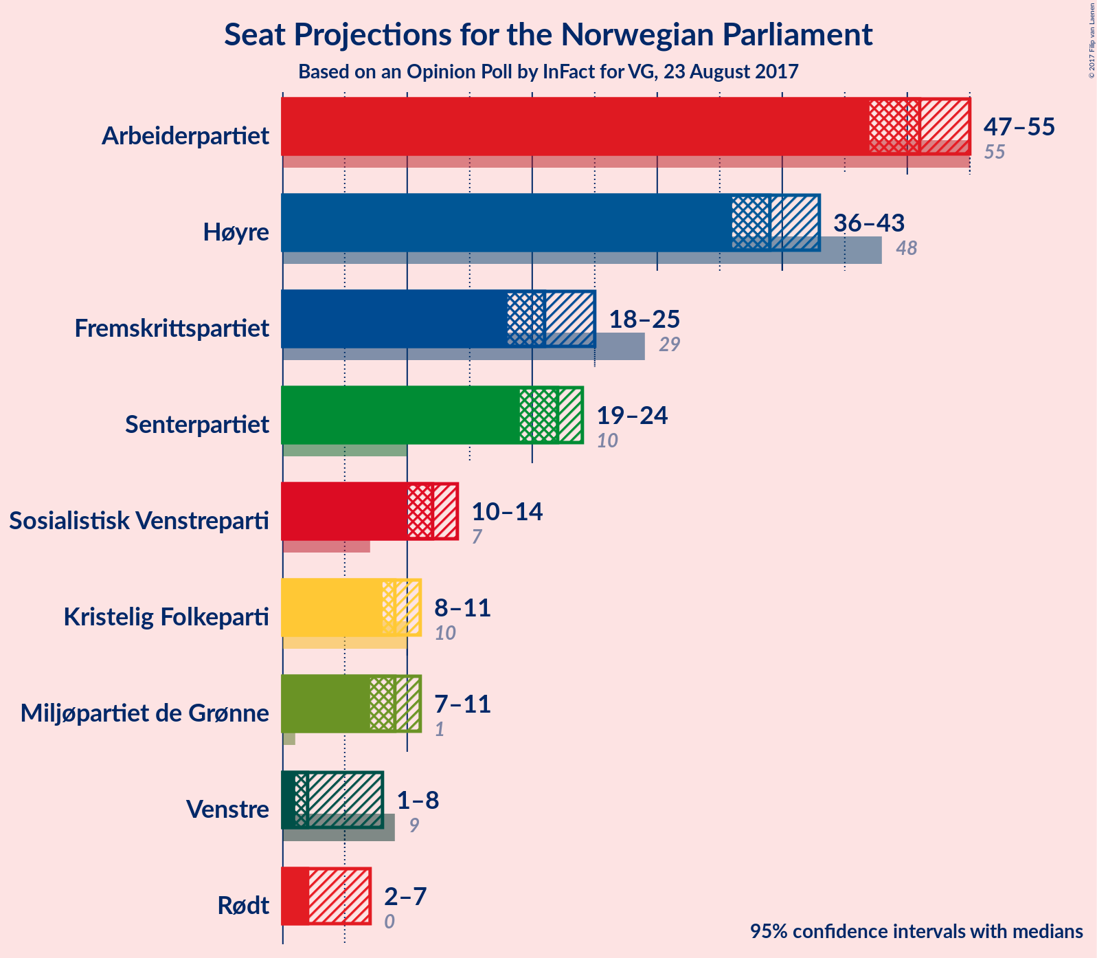 Graph with seats not yet produced