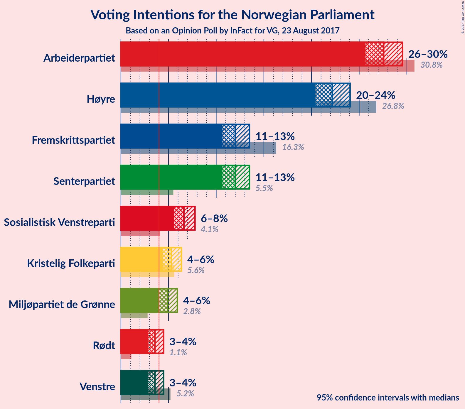 Graph with voting intentions not yet produced