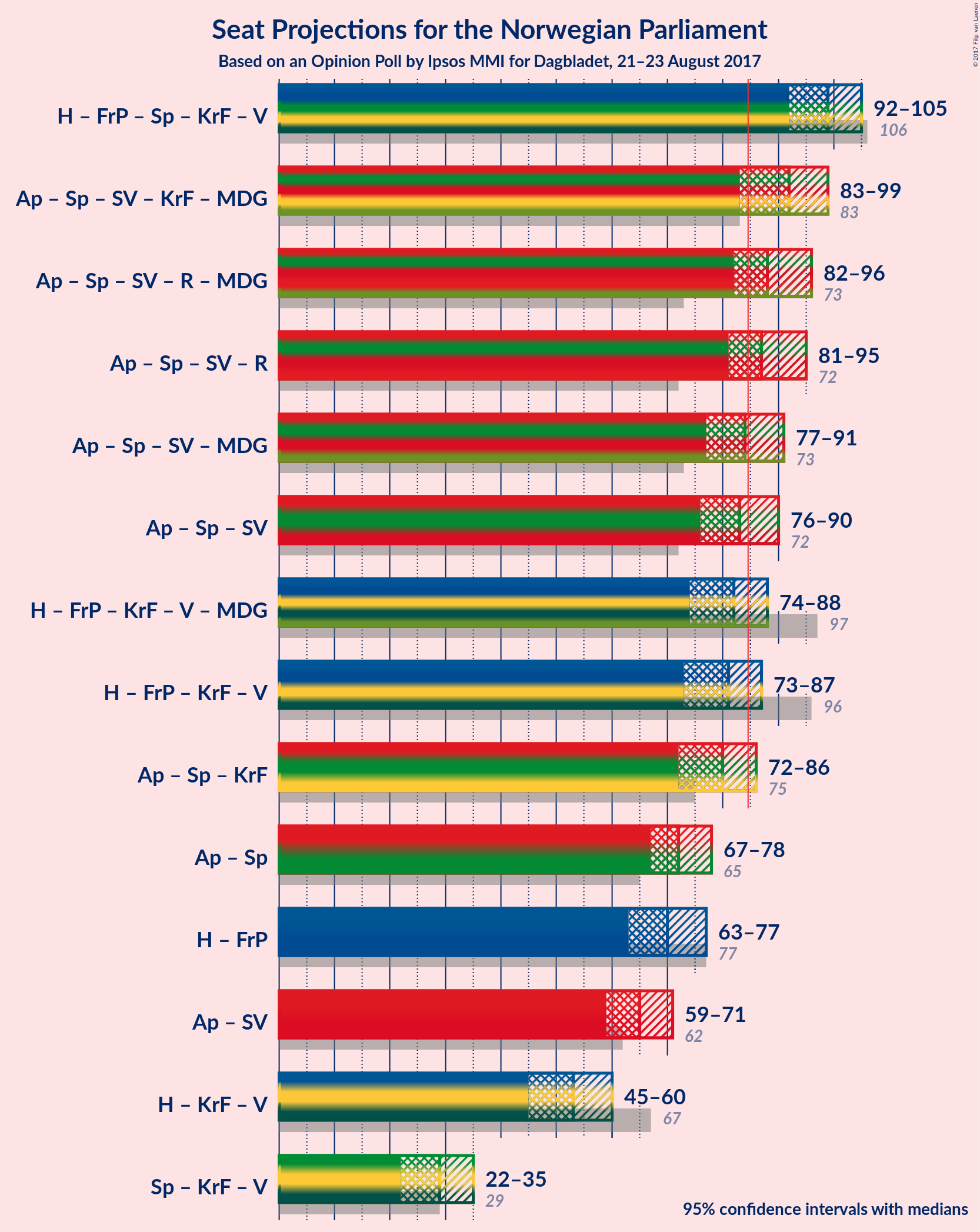 Graph with coalitions seats not yet produced