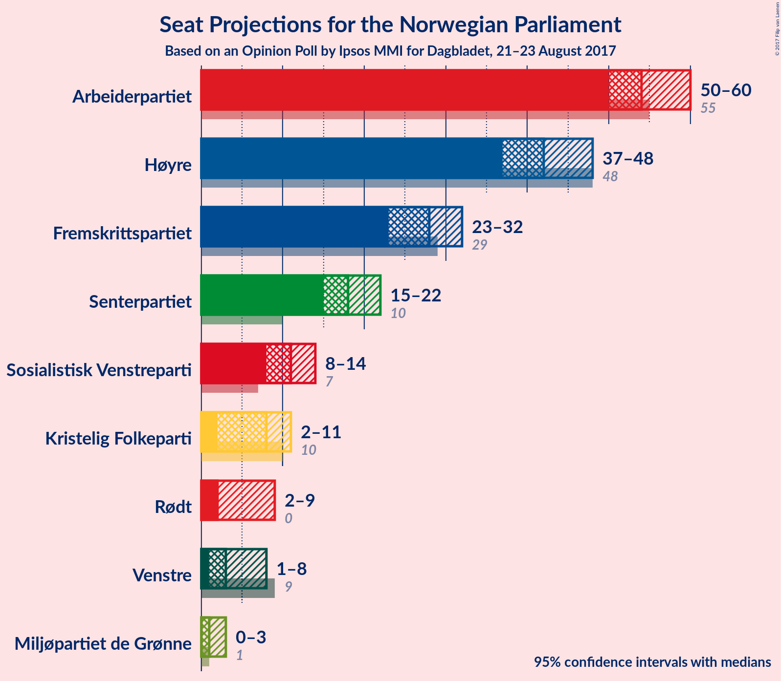 Graph with seats not yet produced