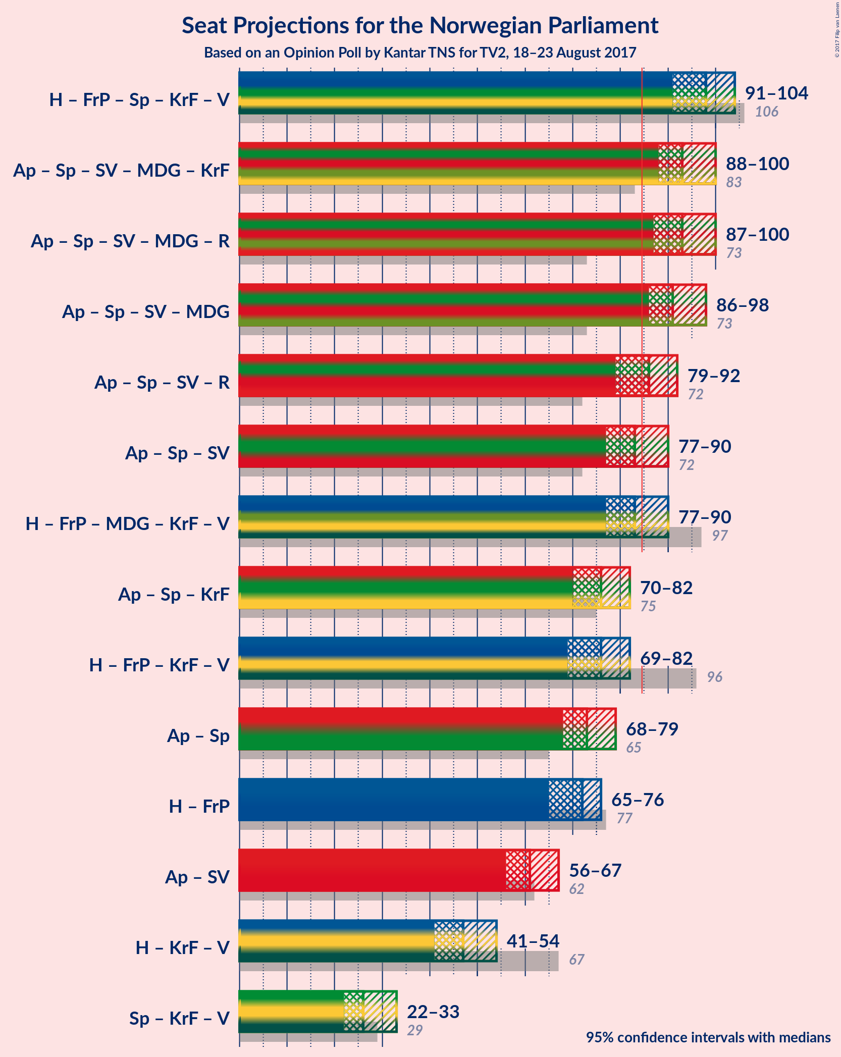 Graph with coalitions seats not yet produced