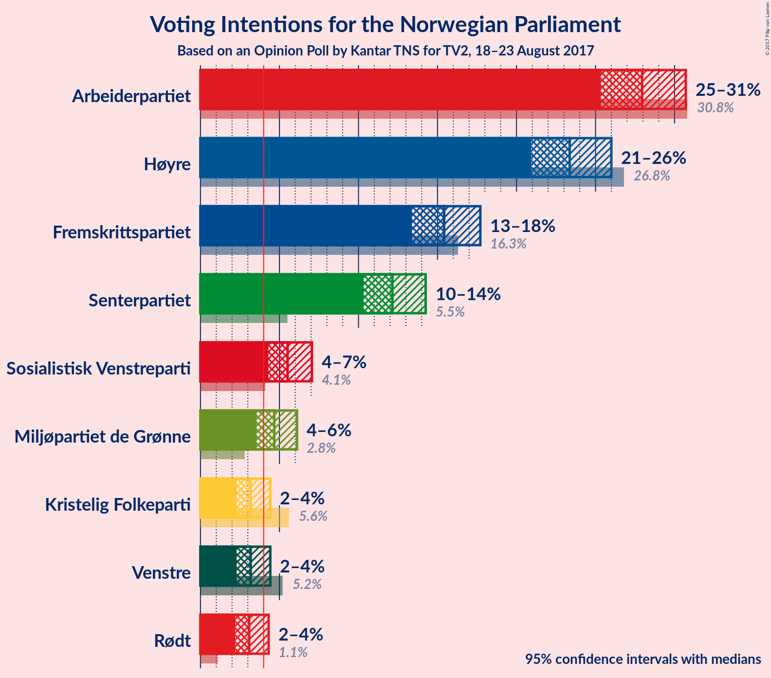 Graph with voting intentions not yet produced