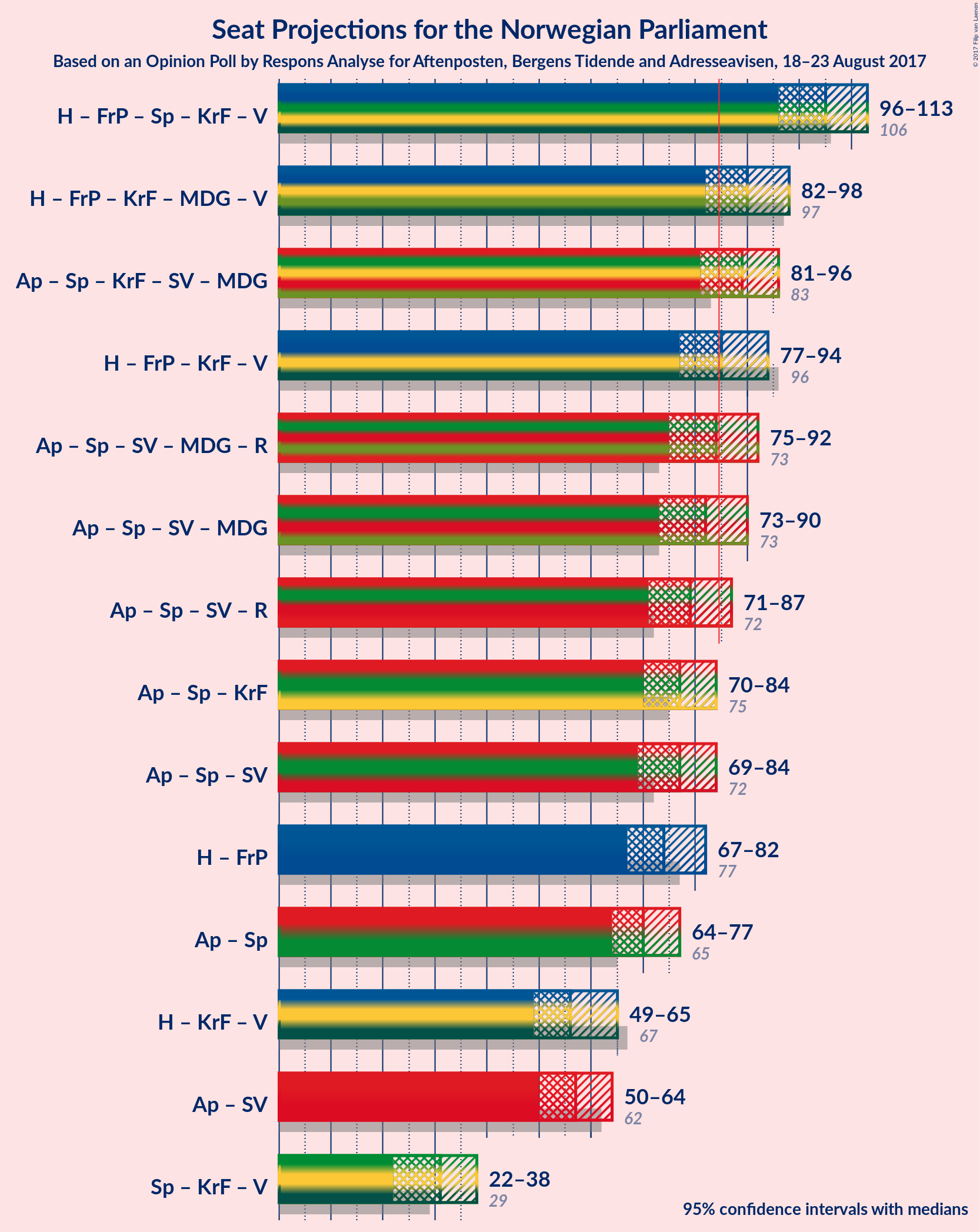 Graph with coalitions seats not yet produced