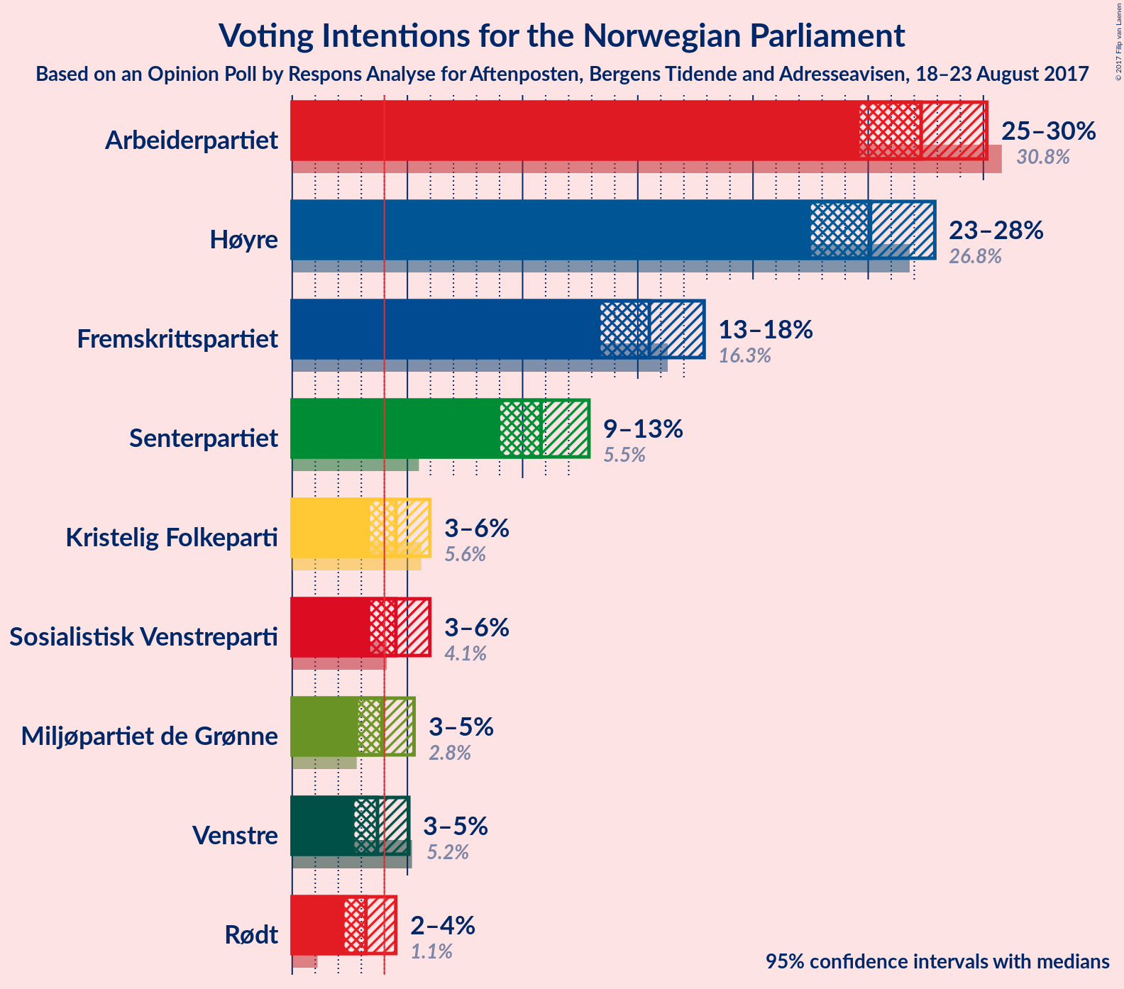 Graph with voting intentions not yet produced