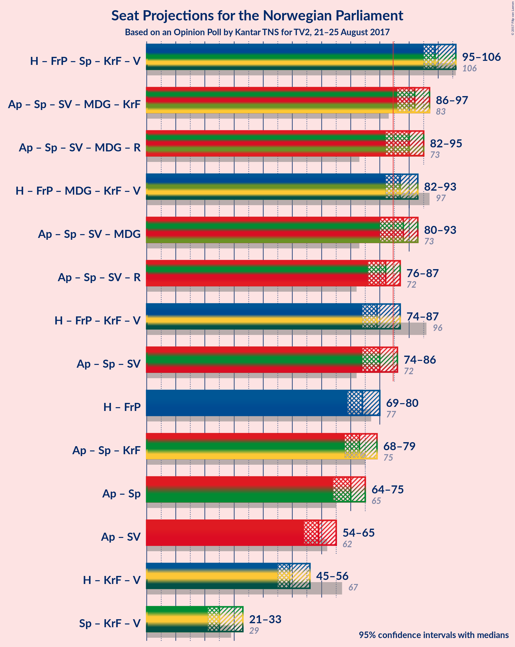 Graph with coalitions seats not yet produced