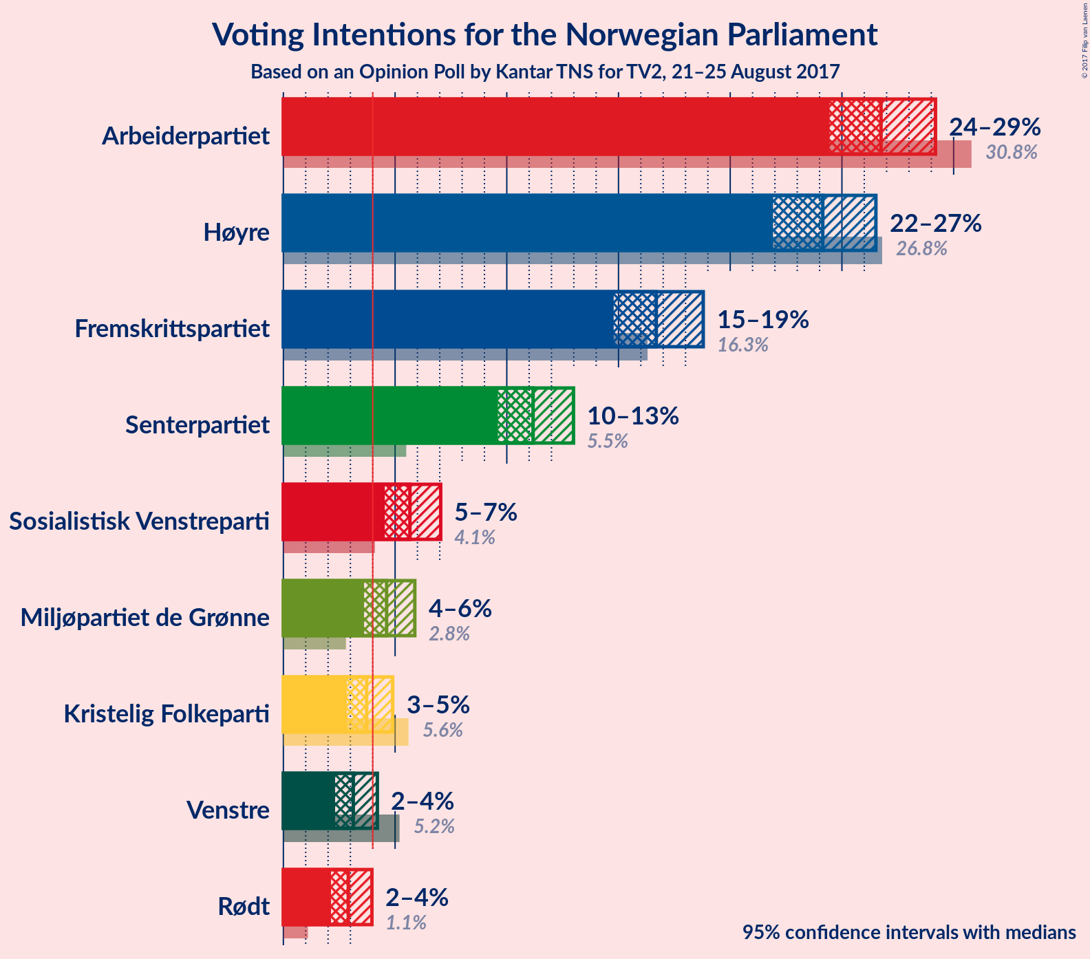 Graph with voting intentions not yet produced