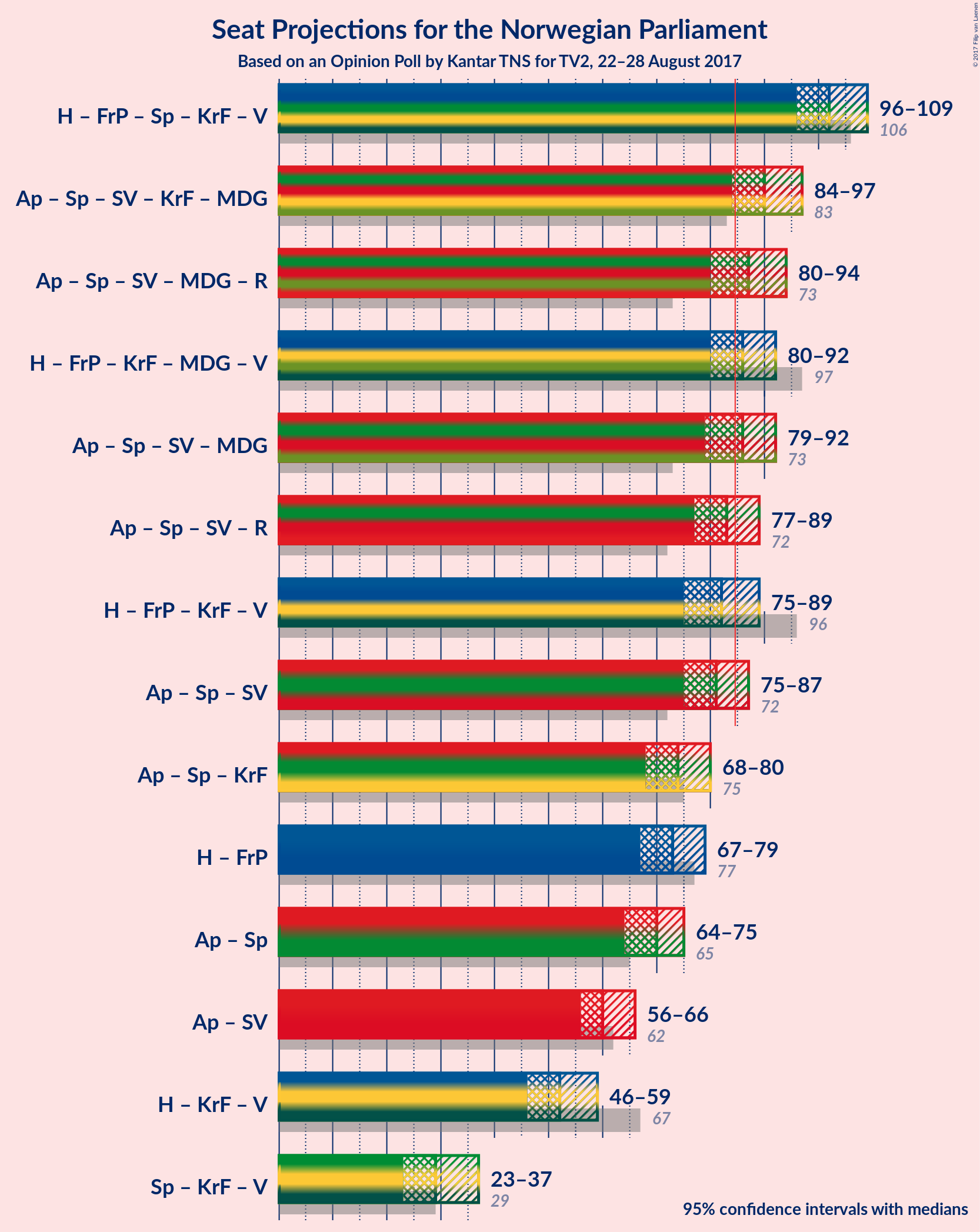 Graph with coalitions seats not yet produced