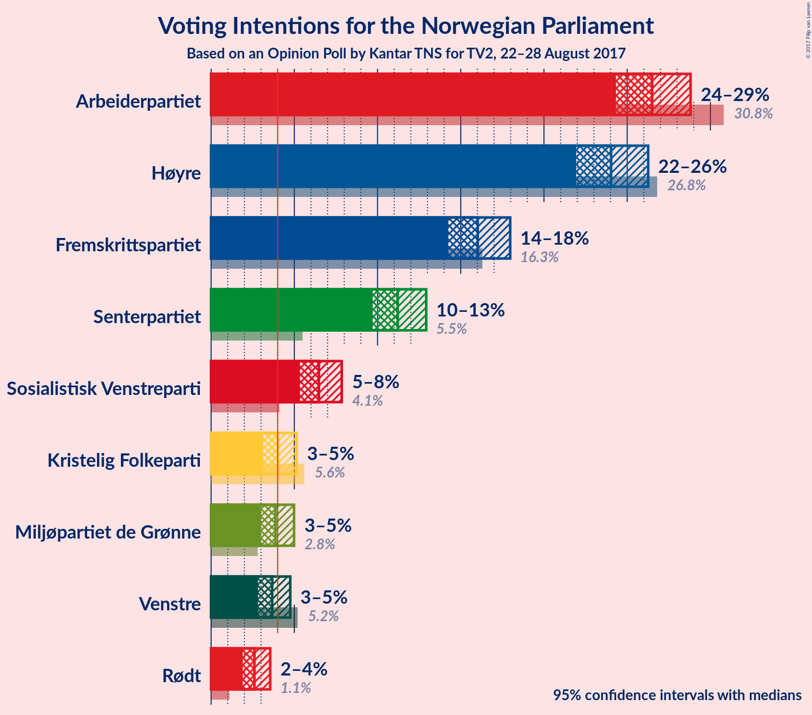 Graph with voting intentions not yet produced