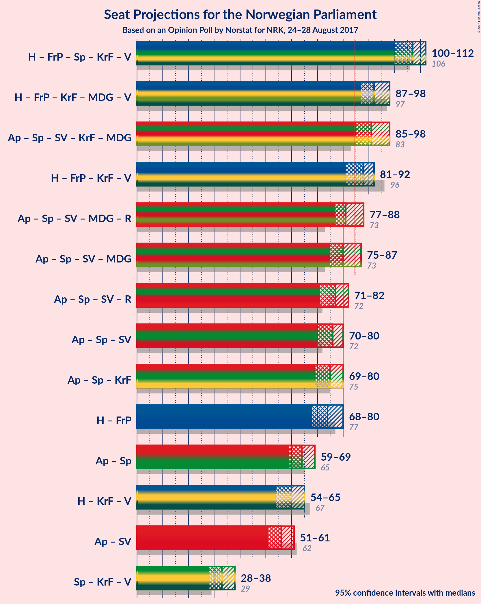 Graph with coalitions seats not yet produced