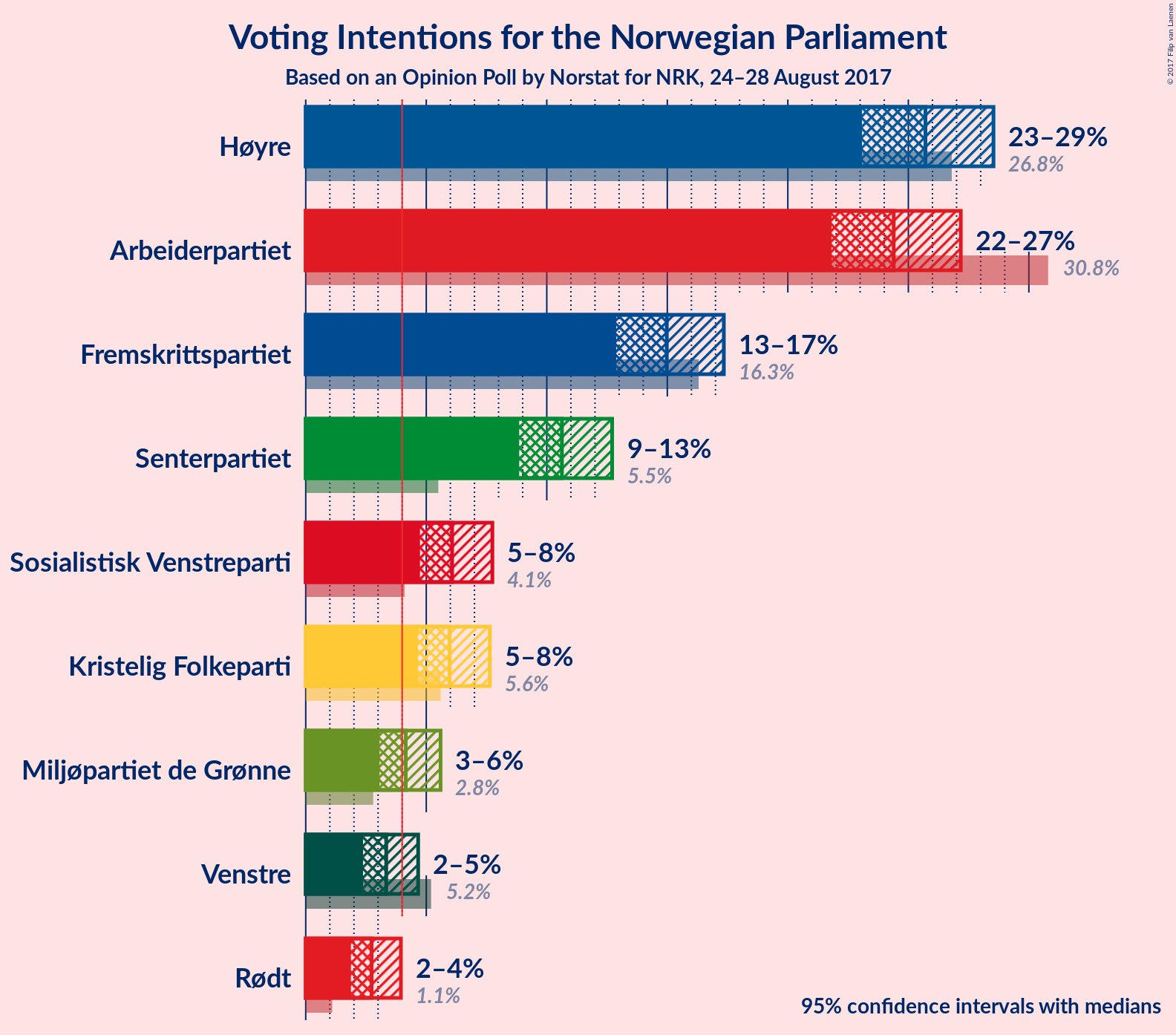 Graph with voting intentions not yet produced