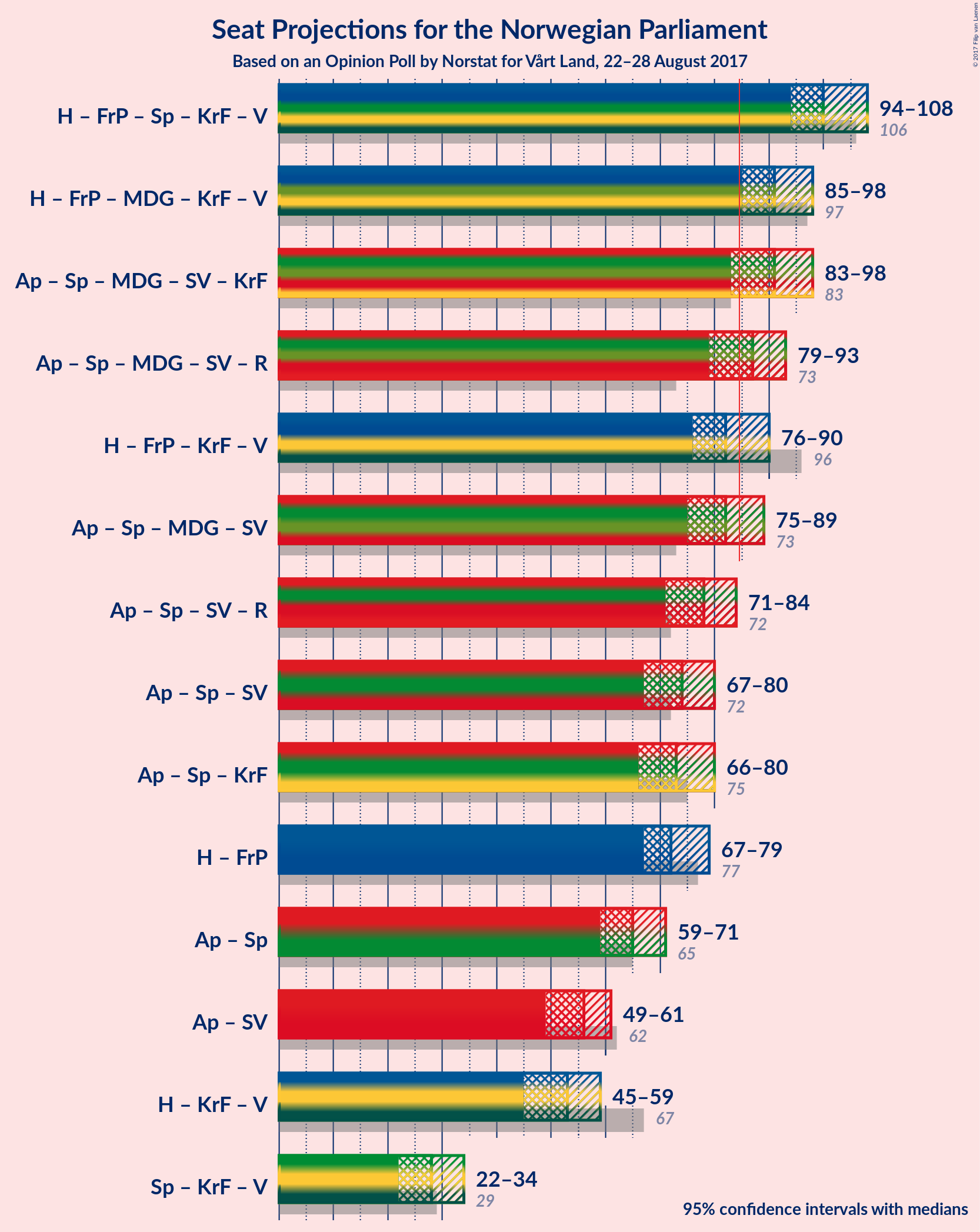 Graph with coalitions seats not yet produced