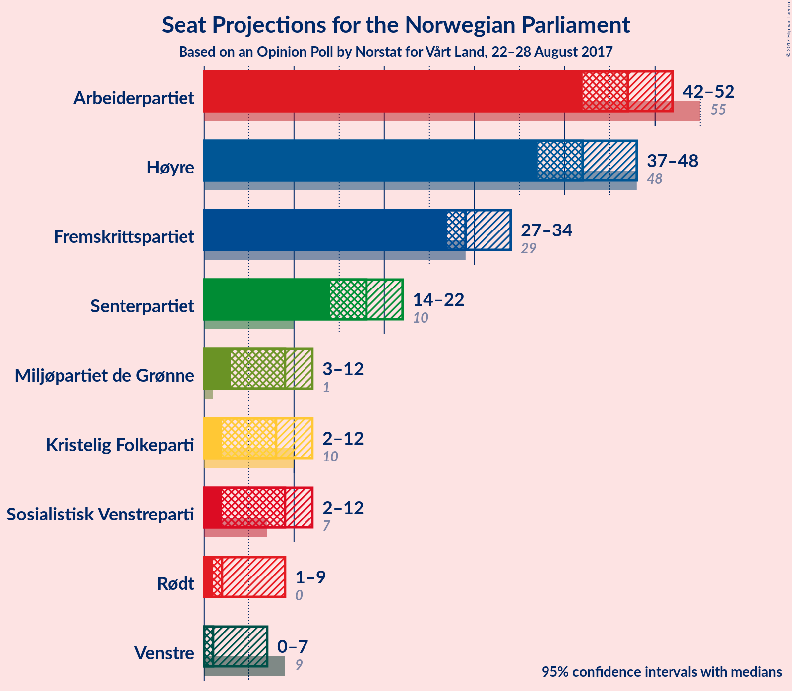 Graph with seats not yet produced