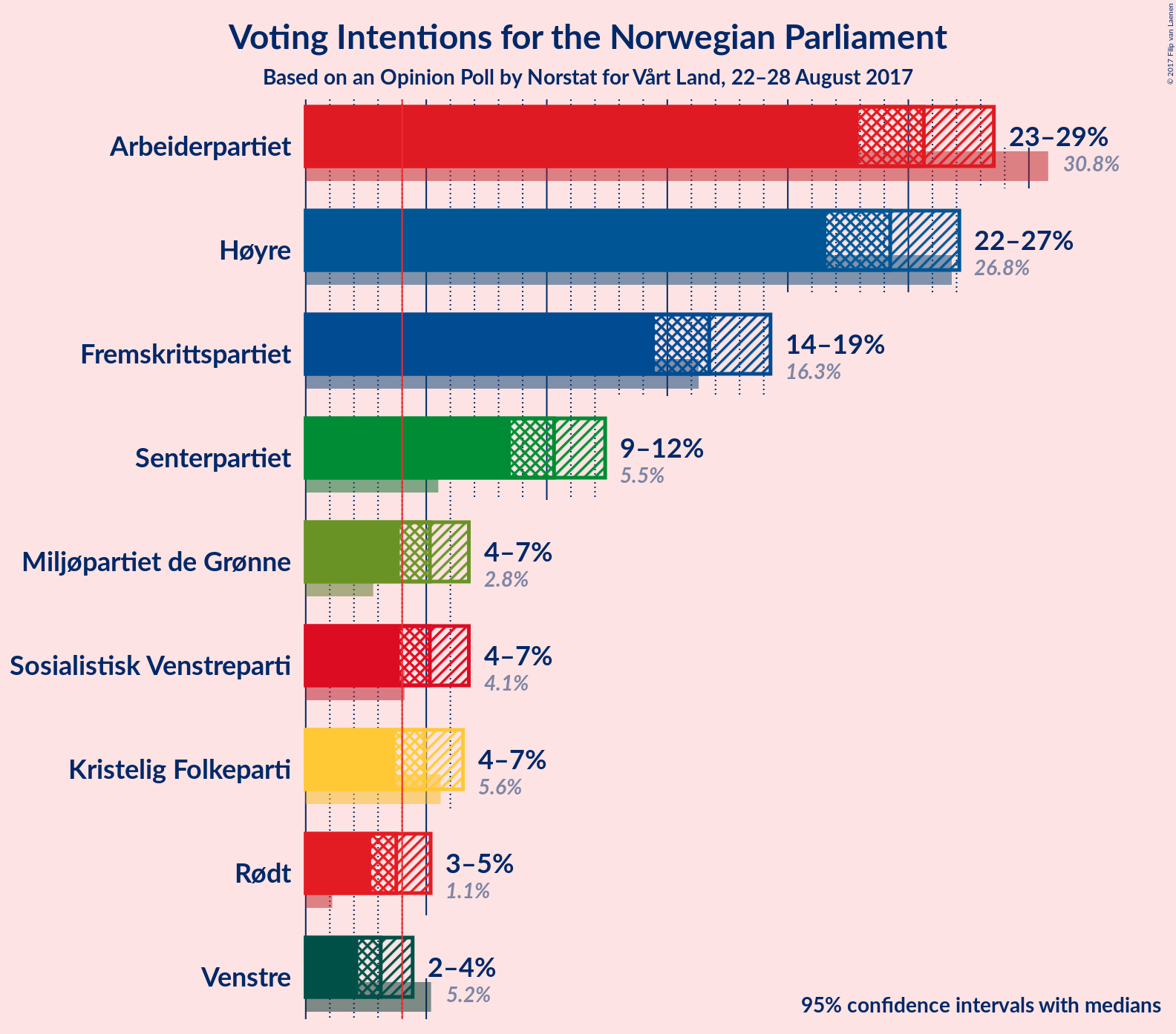 Graph with voting intentions not yet produced