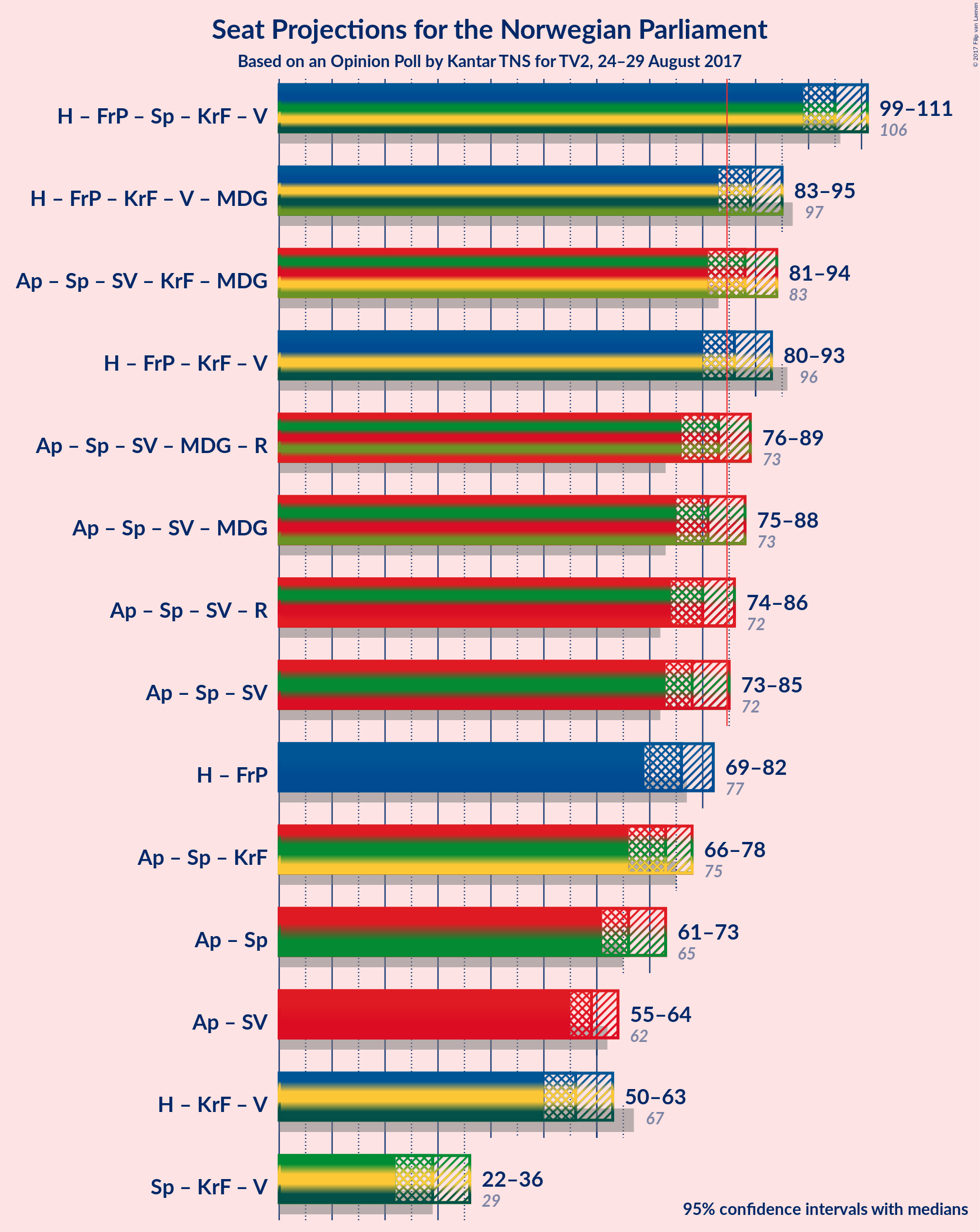 Graph with coalitions seats not yet produced