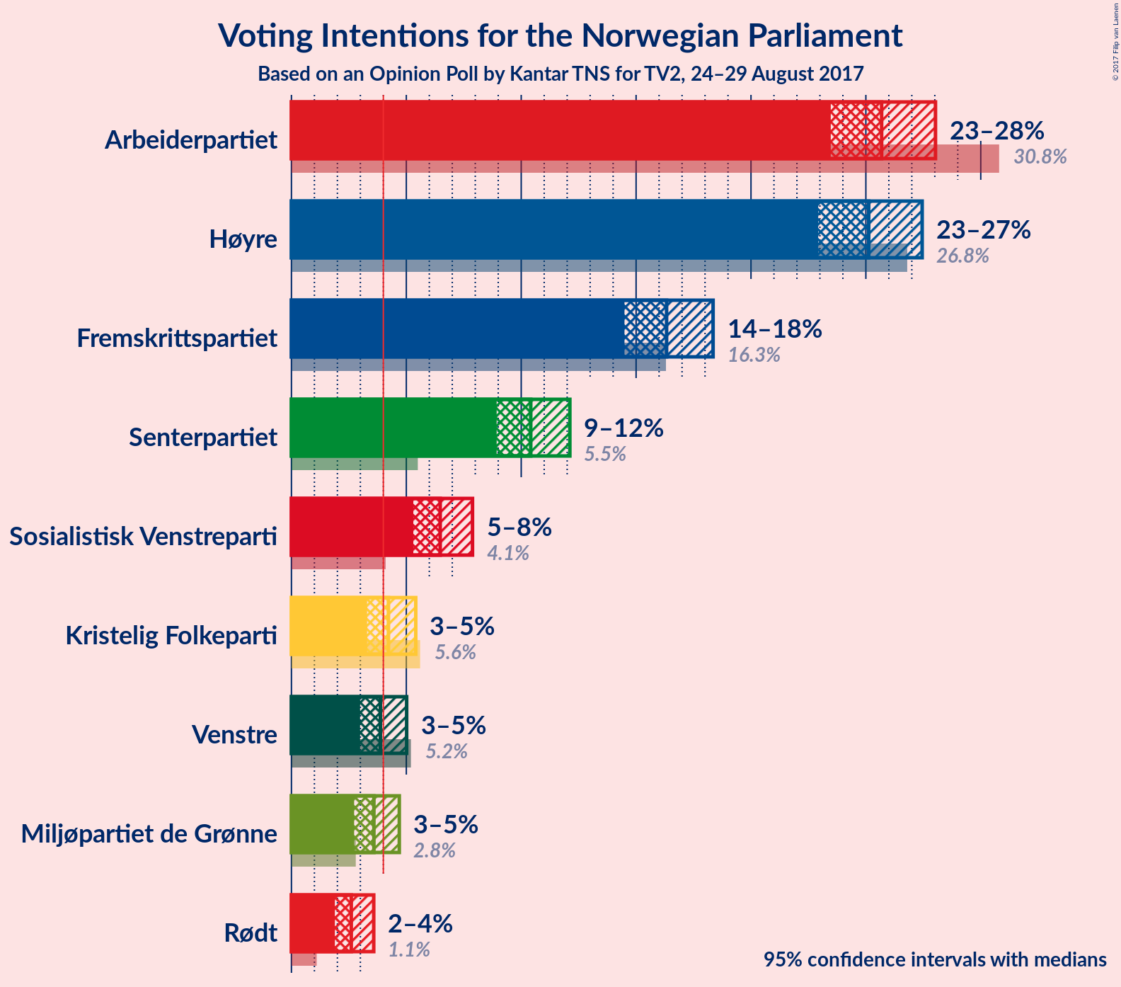 Graph with voting intentions not yet produced