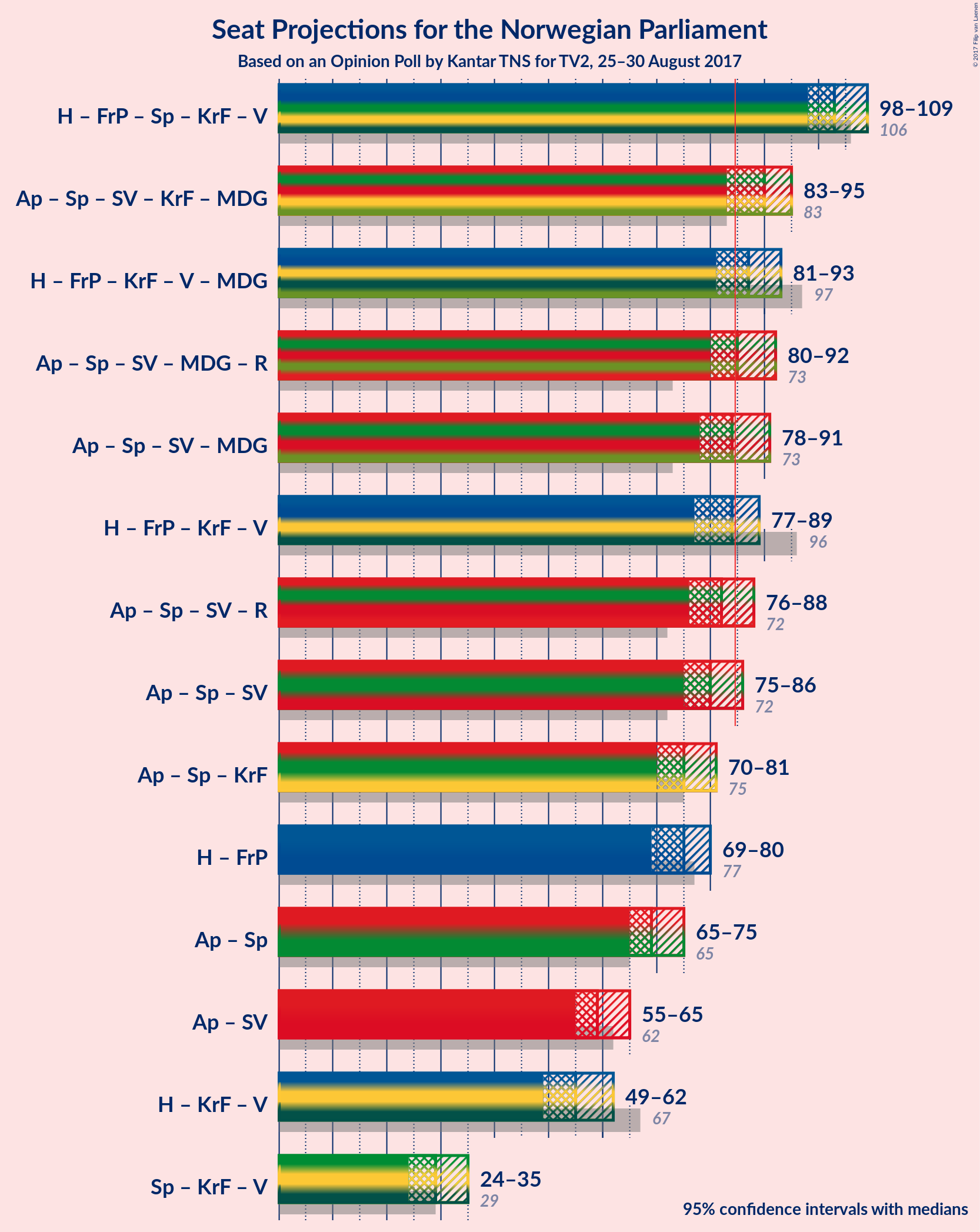 Graph with coalitions seats not yet produced