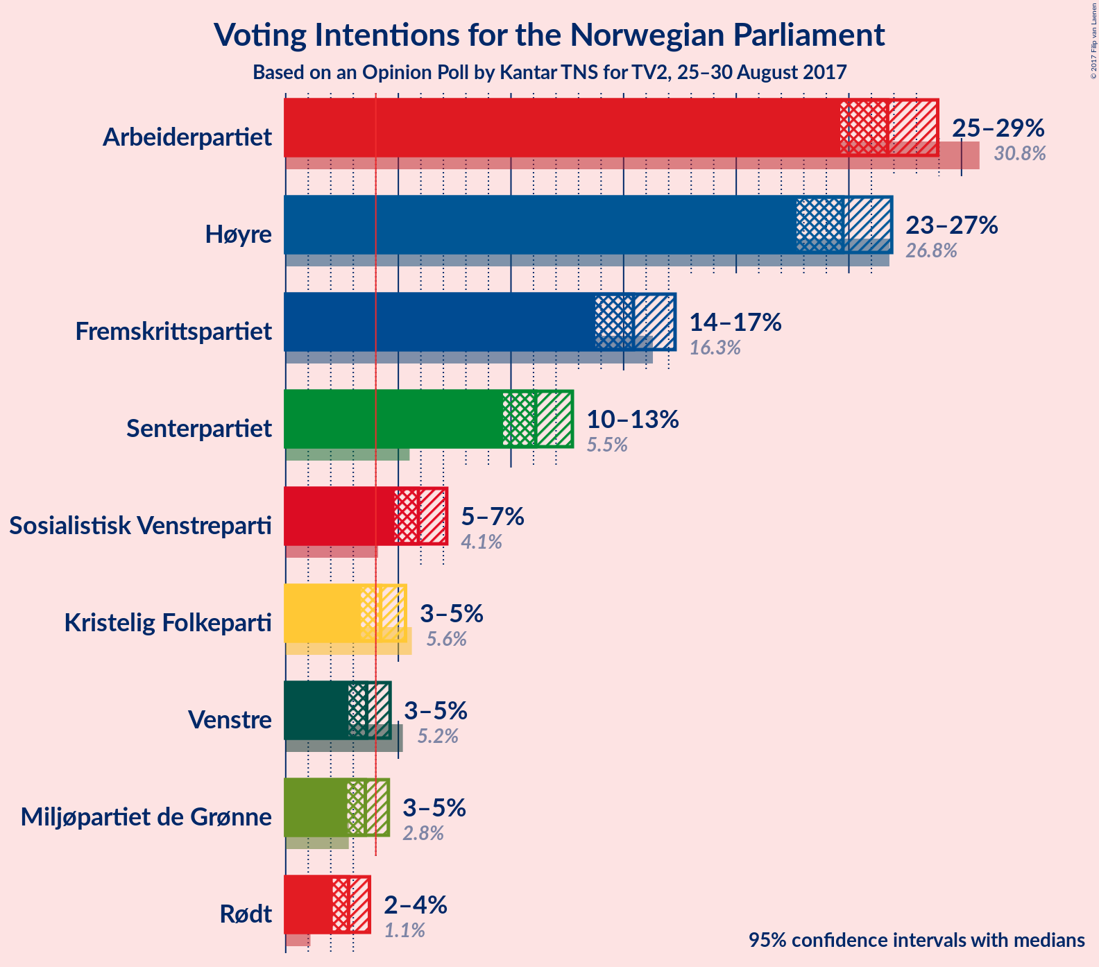 Graph with voting intentions not yet produced