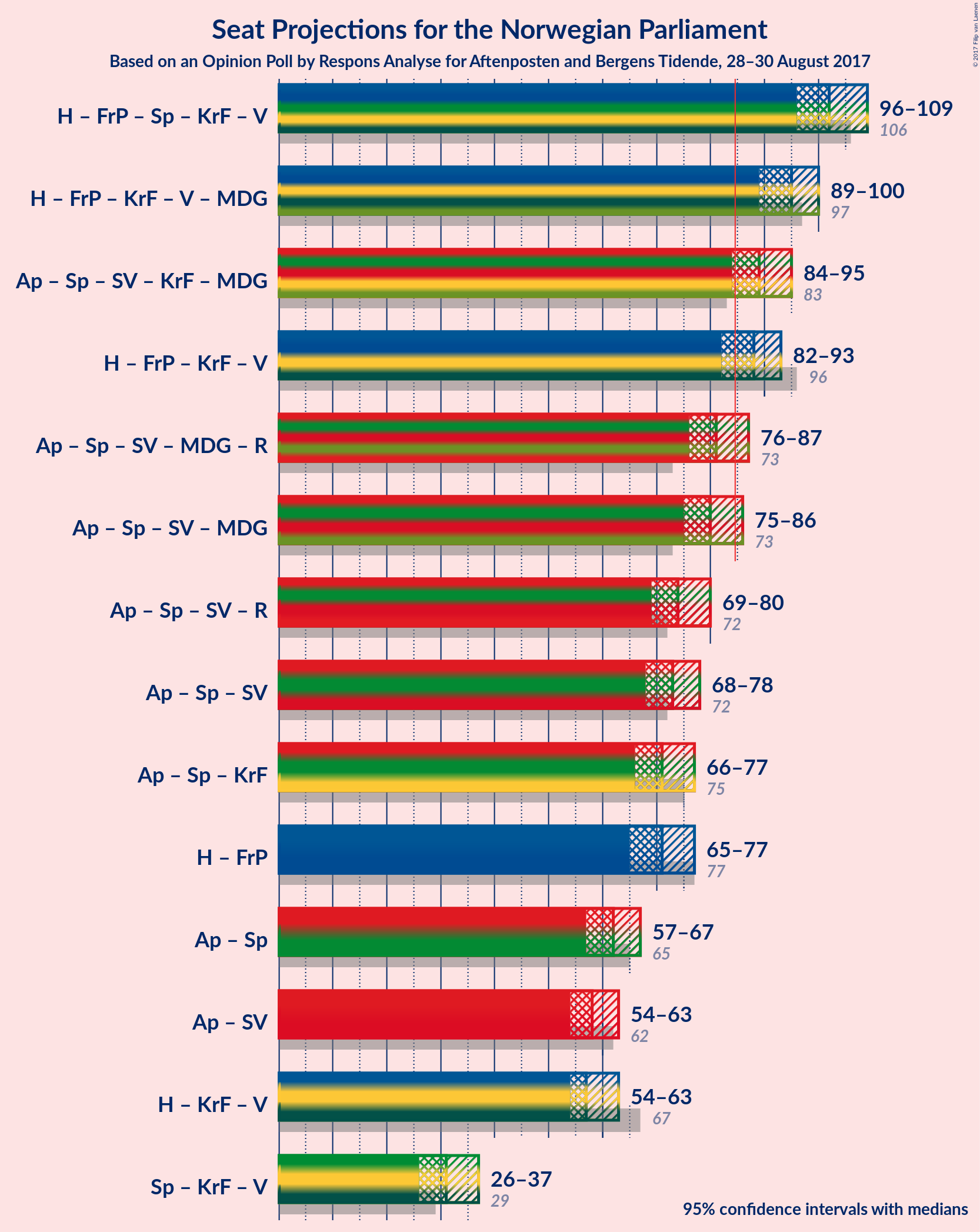 Graph with coalitions seats not yet produced