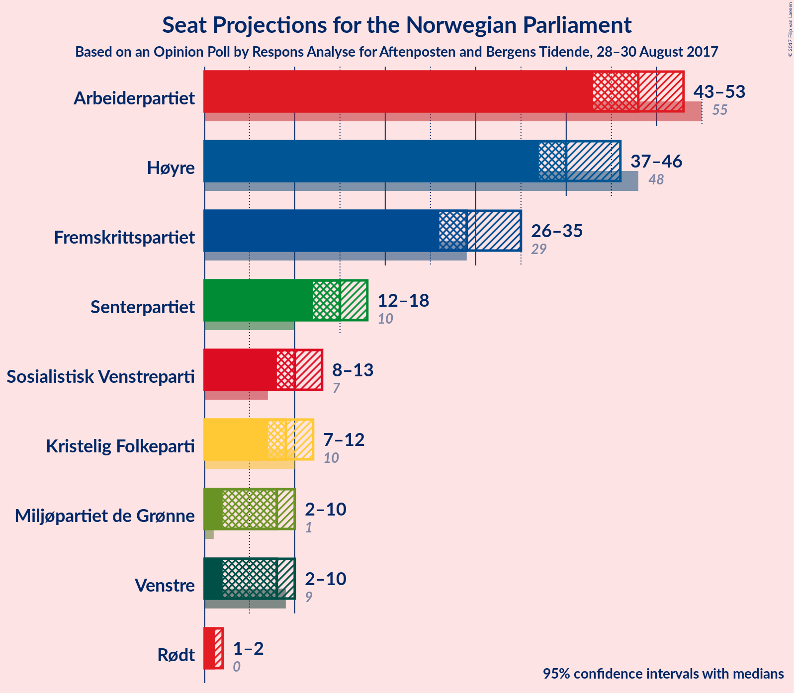 Graph with seats not yet produced