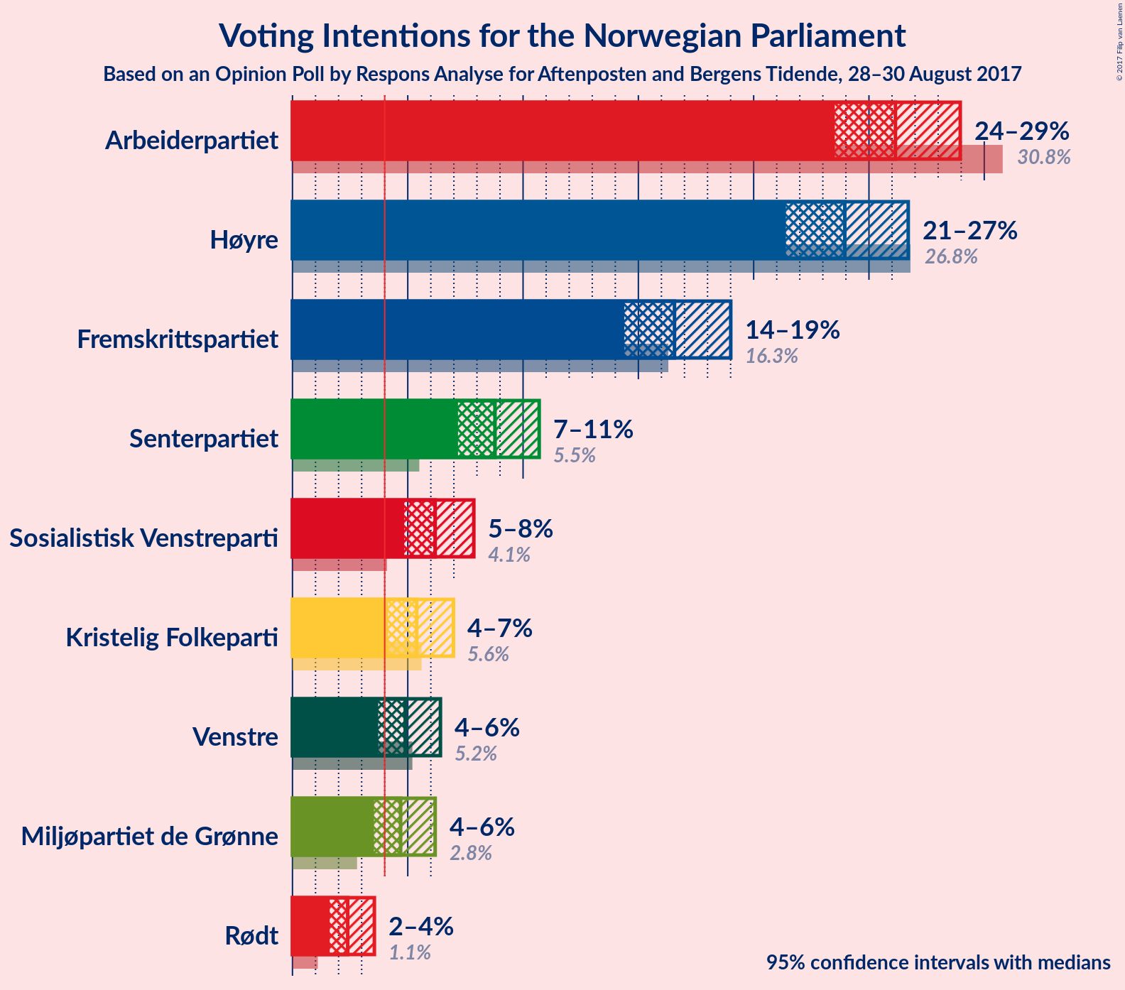 Graph with voting intentions not yet produced