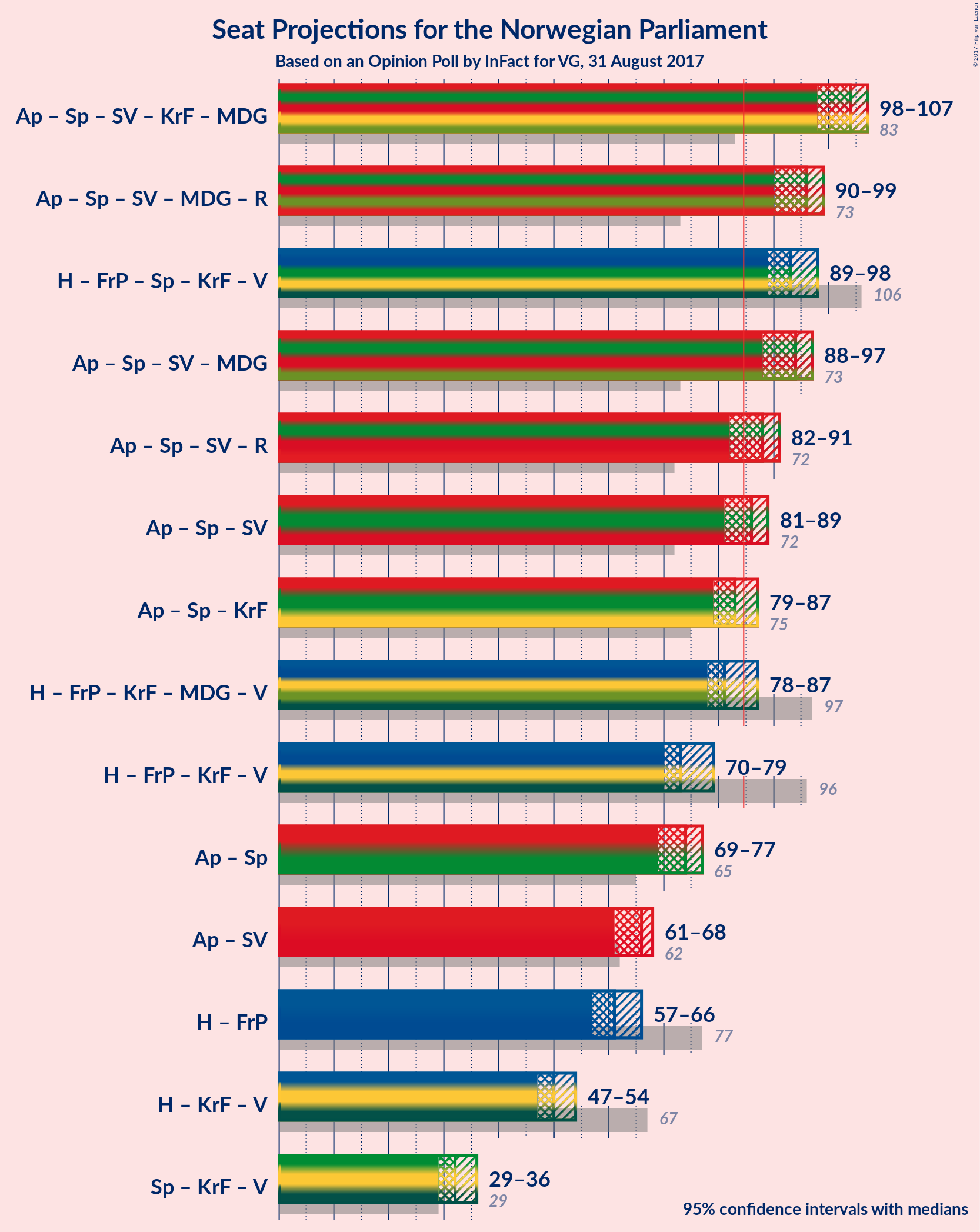 Graph with coalitions seats not yet produced