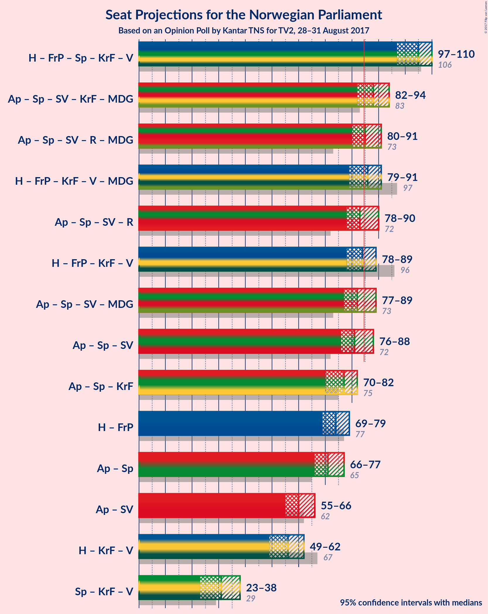 Graph with coalitions seats not yet produced