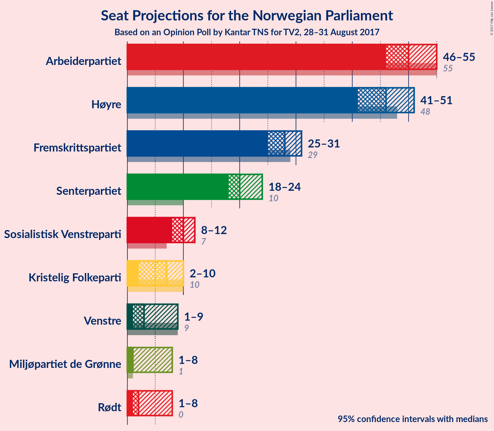 Graph with seats not yet produced