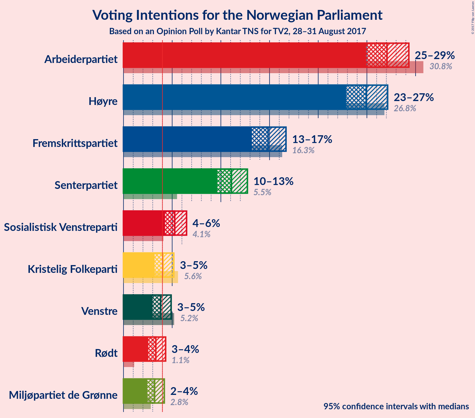 Graph with voting intentions not yet produced