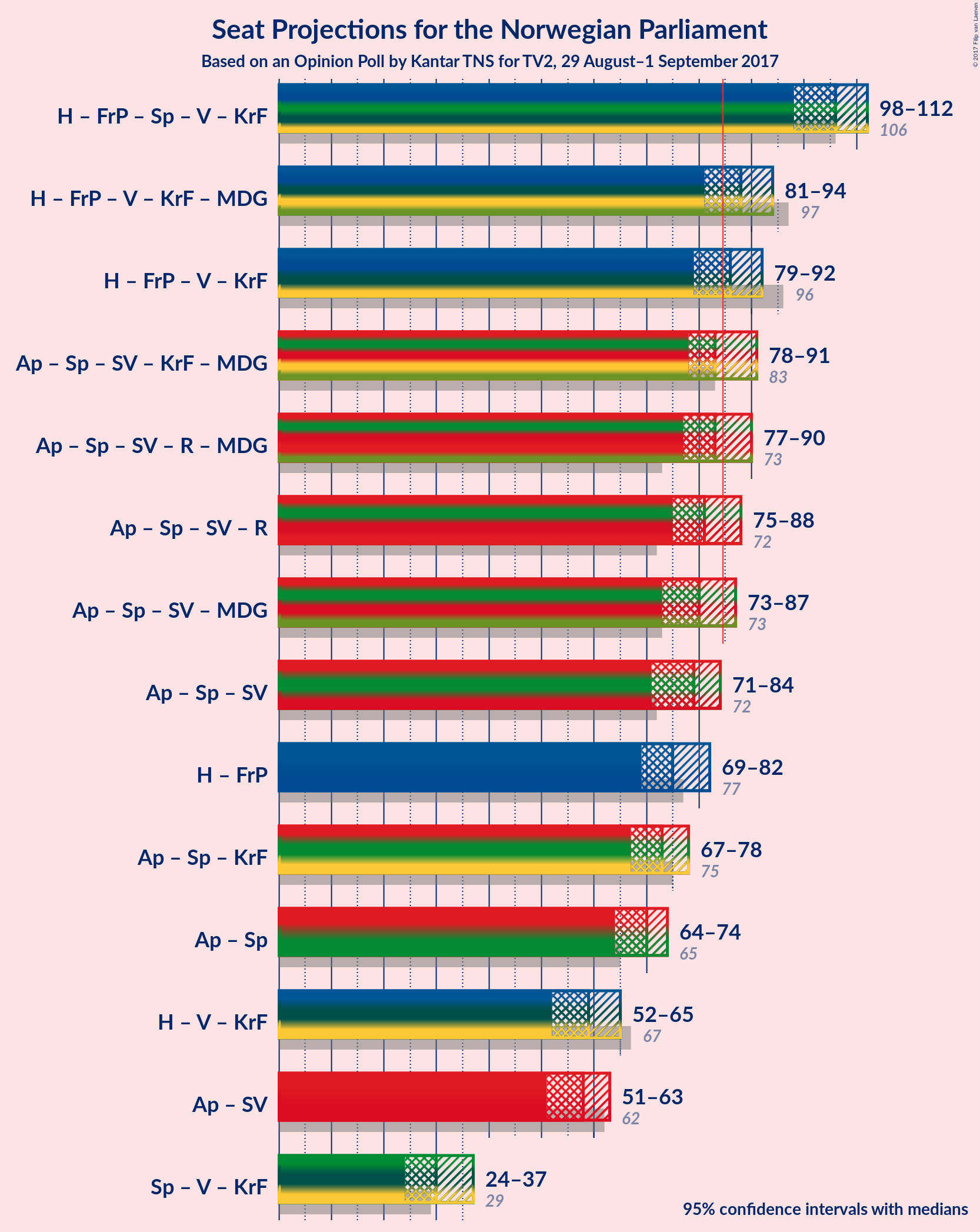 Graph with coalitions seats not yet produced