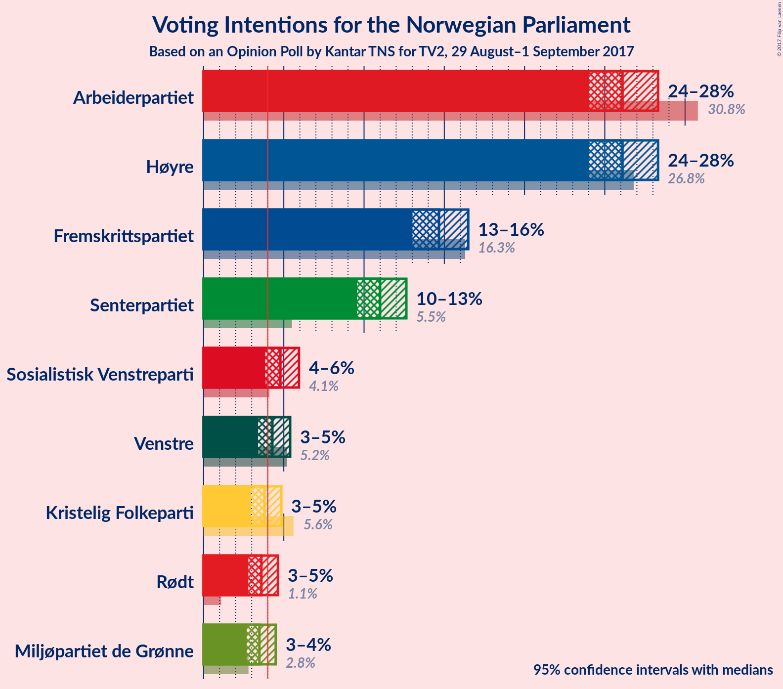 Graph with voting intentions not yet produced