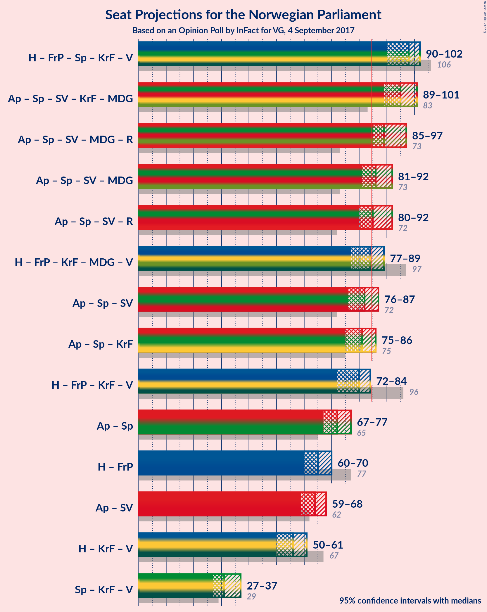 Graph with coalitions seats not yet produced