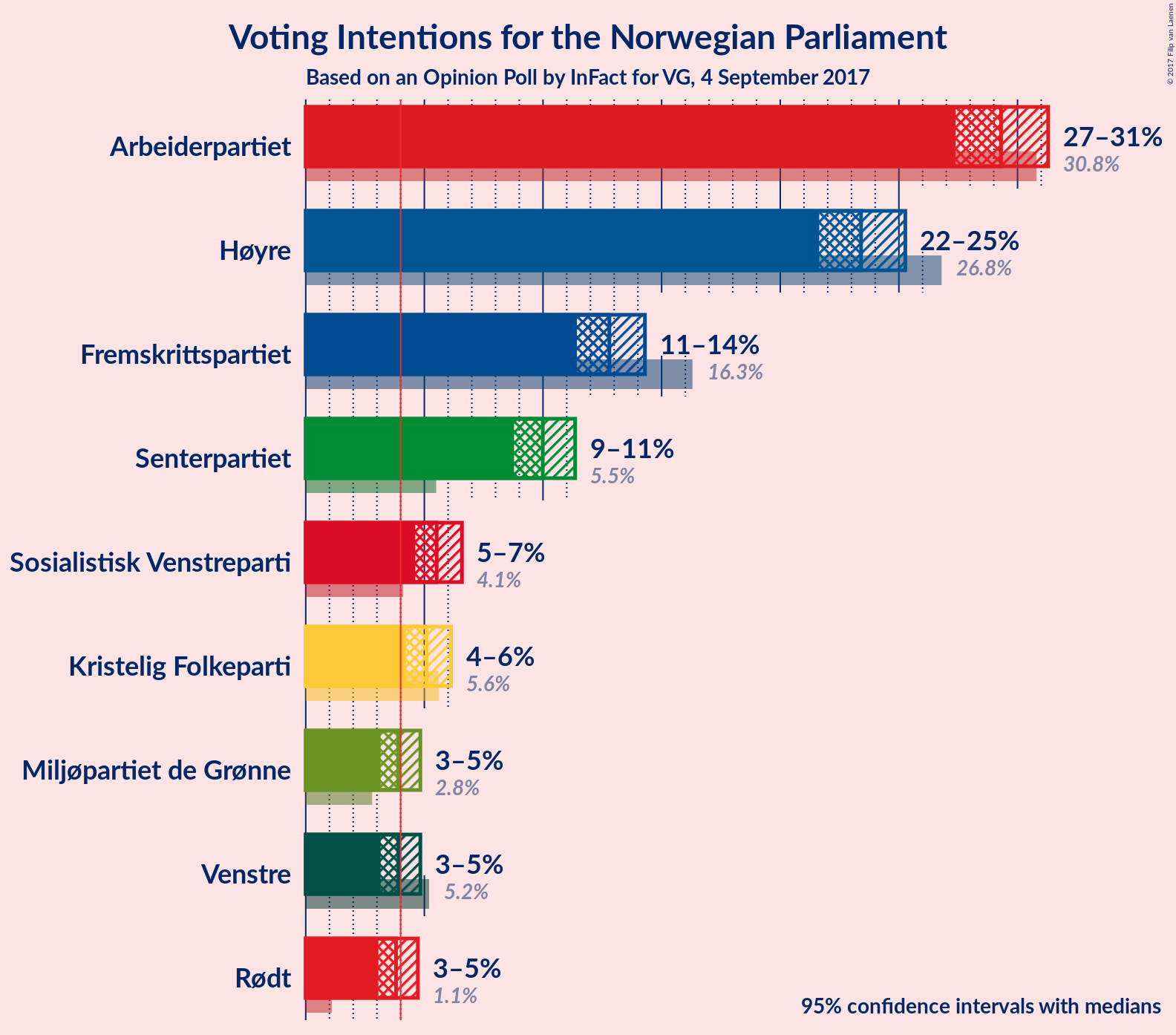 Graph with voting intentions not yet produced