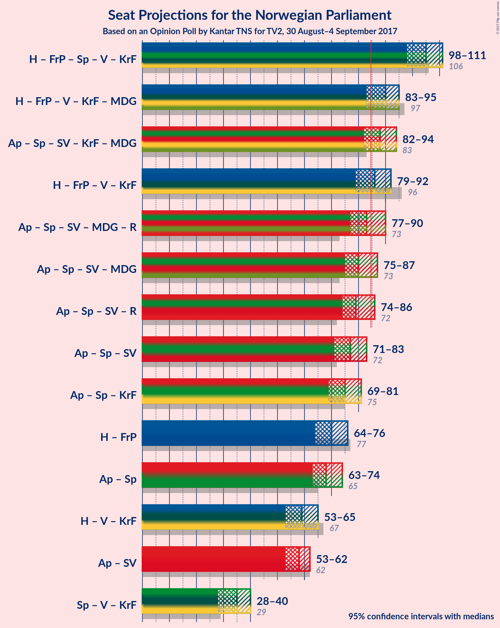 Graph with coalitions seats not yet produced