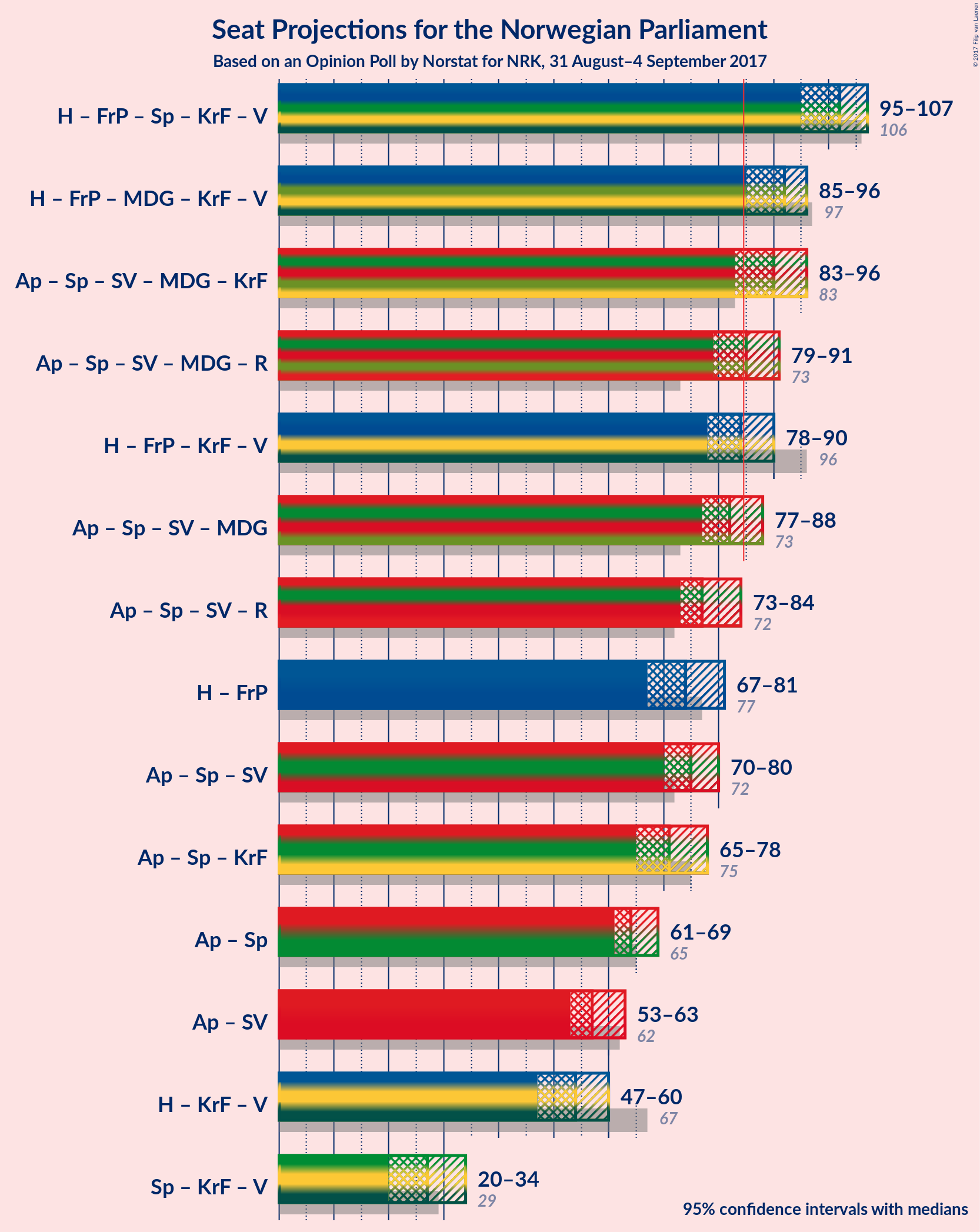 Graph with coalitions seats not yet produced