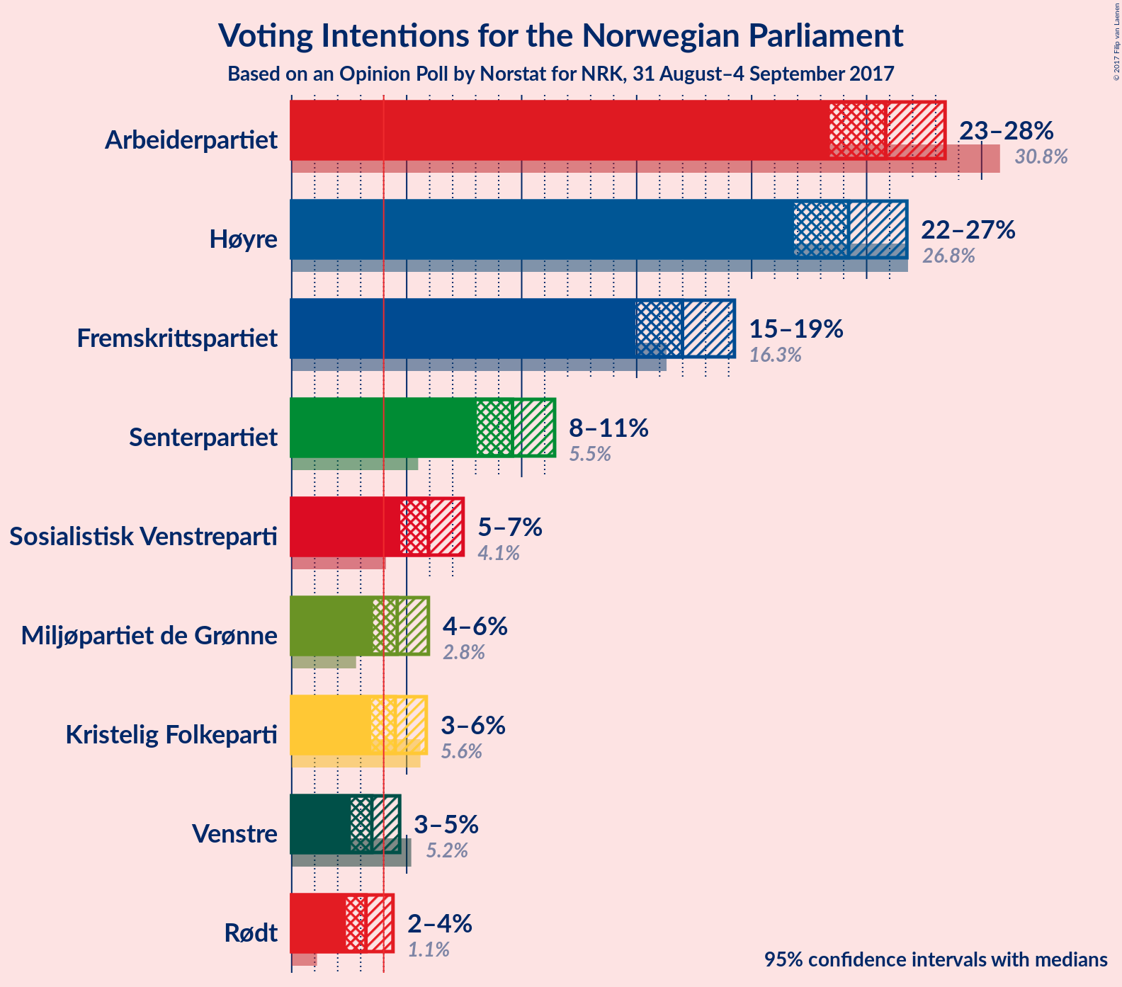 Graph with voting intentions not yet produced