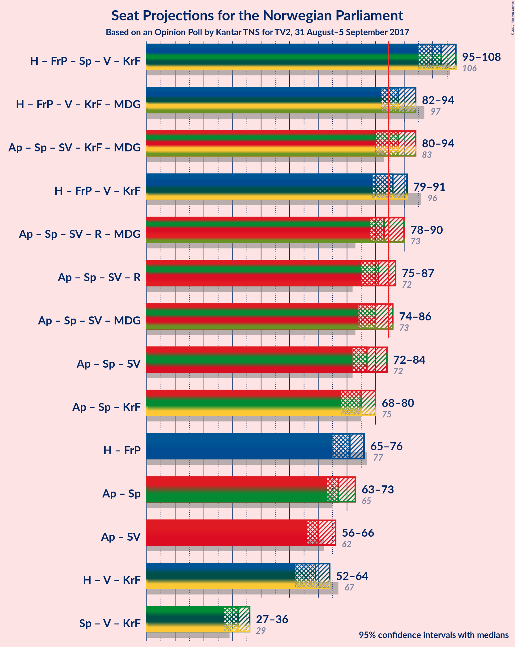 Graph with coalitions seats not yet produced