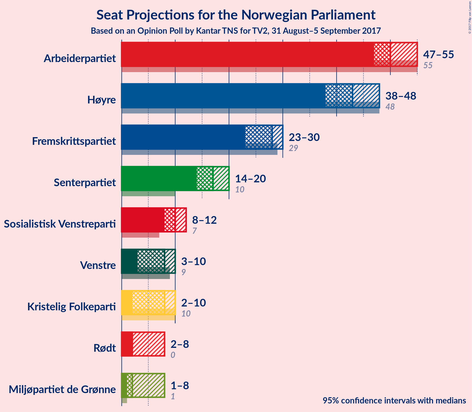 Graph with seats not yet produced