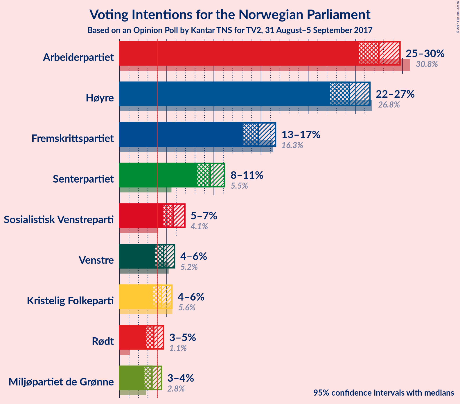 Graph with voting intentions not yet produced