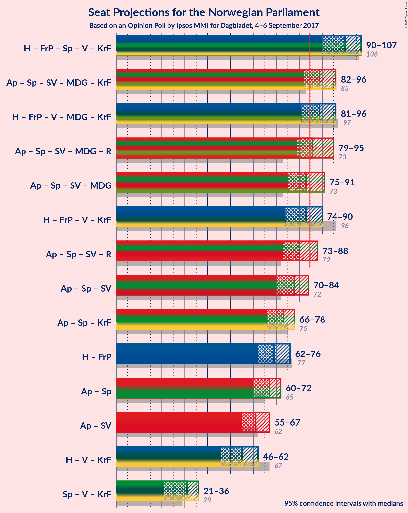 Graph with coalitions seats not yet produced