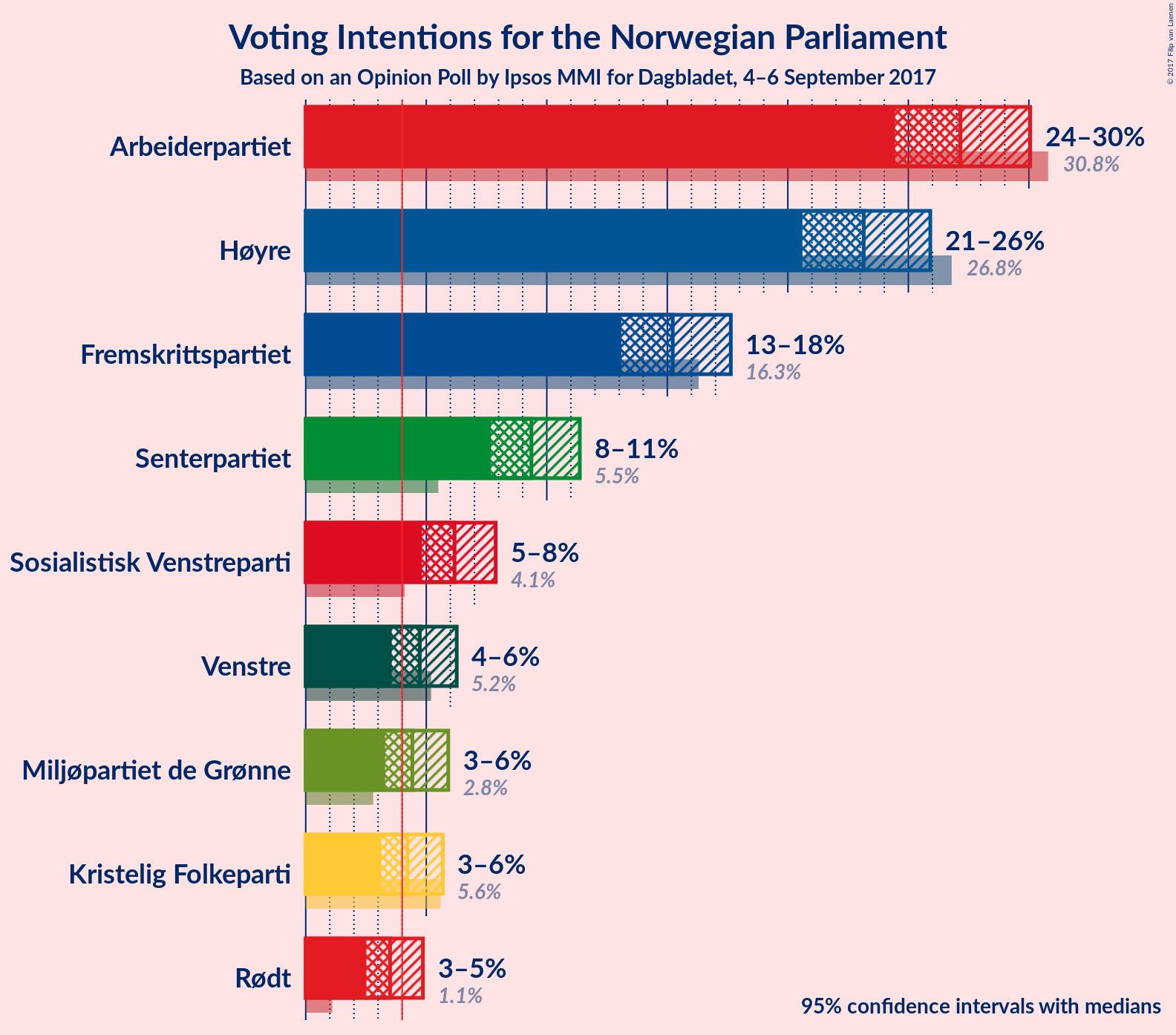 Graph with voting intentions not yet produced