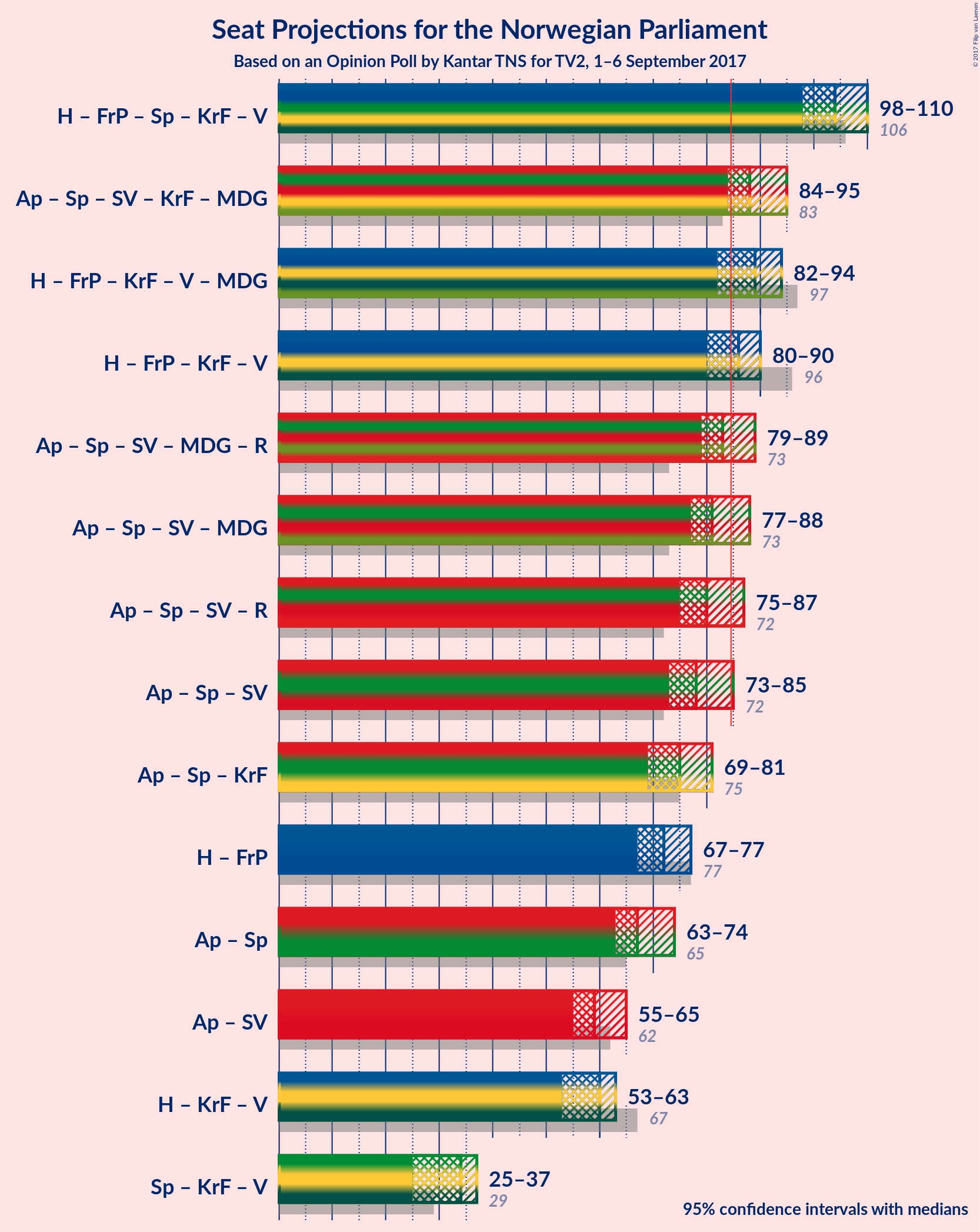 Graph with coalitions seats not yet produced