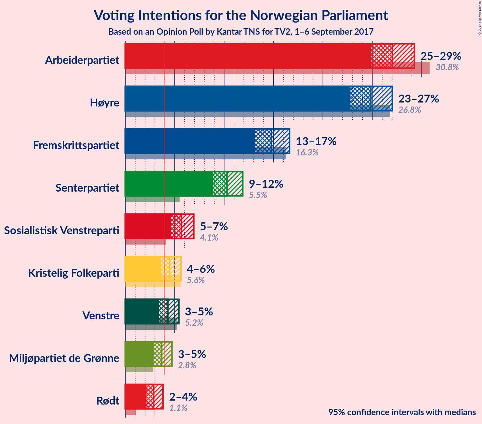 Graph with voting intentions not yet produced