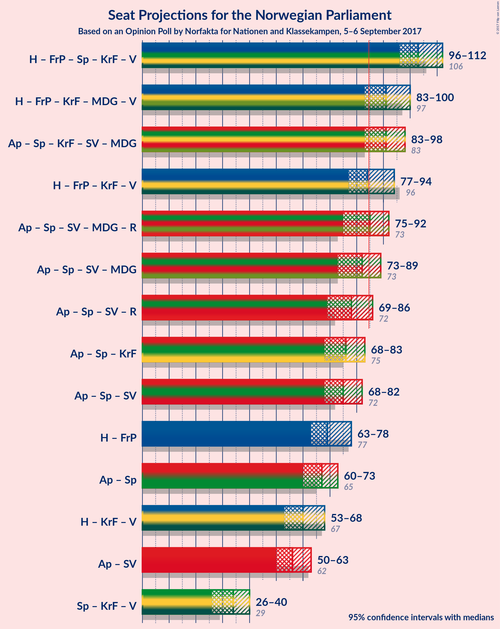 Graph with coalitions seats not yet produced